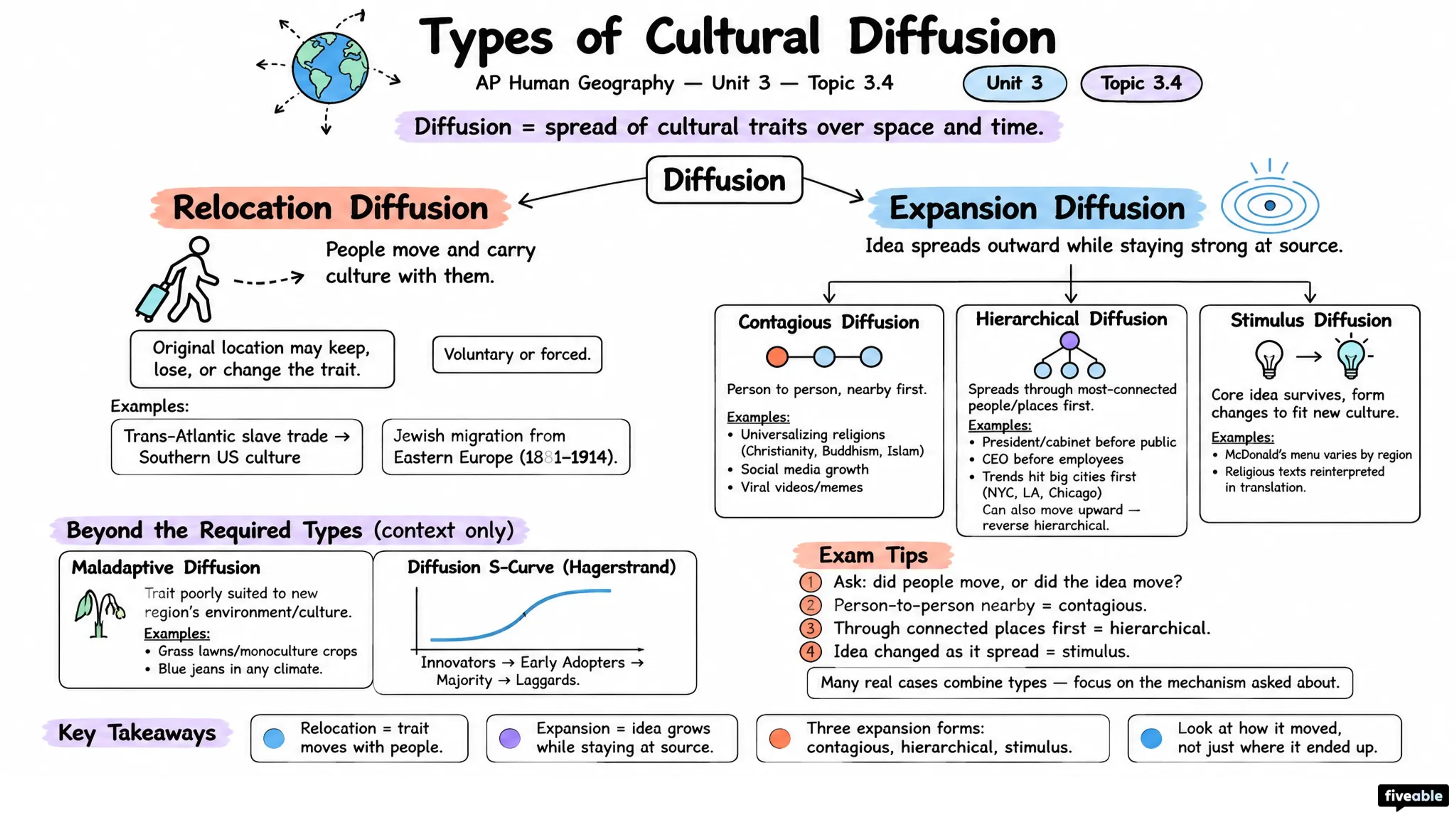 3.4 Types of Cultural Diffusion - AP Human Geography - Unit 3 visual cheatsheet