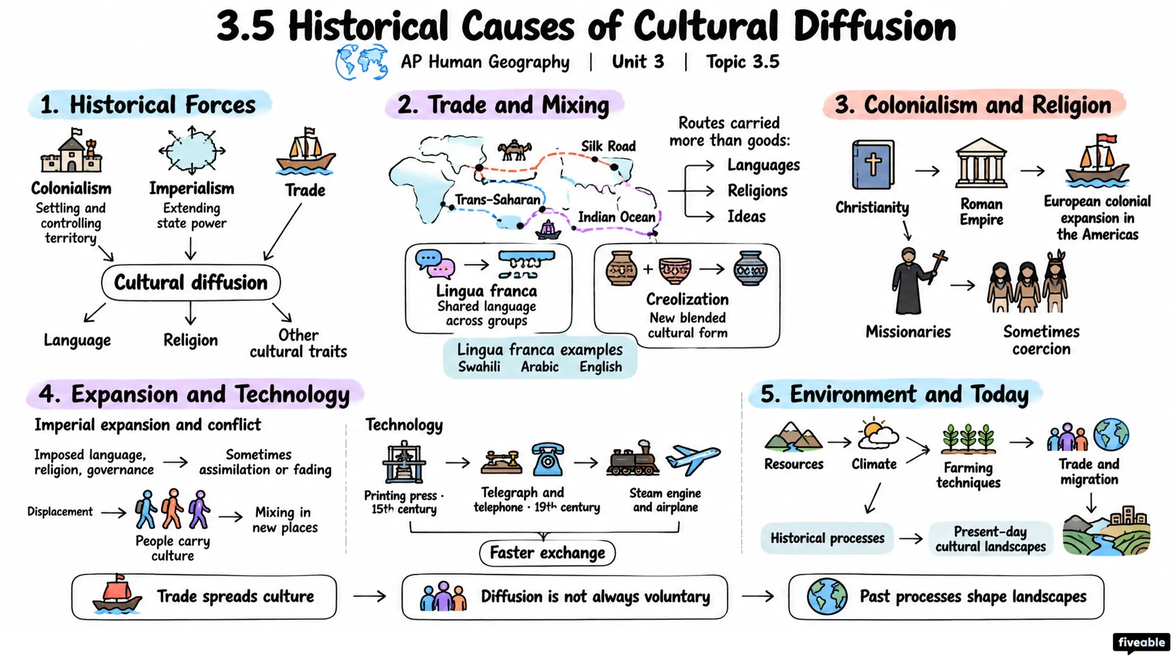 3.5 Historical Causes of Cultural Diffusion - AP Human Geography - Unit 3 visual cheatsheet