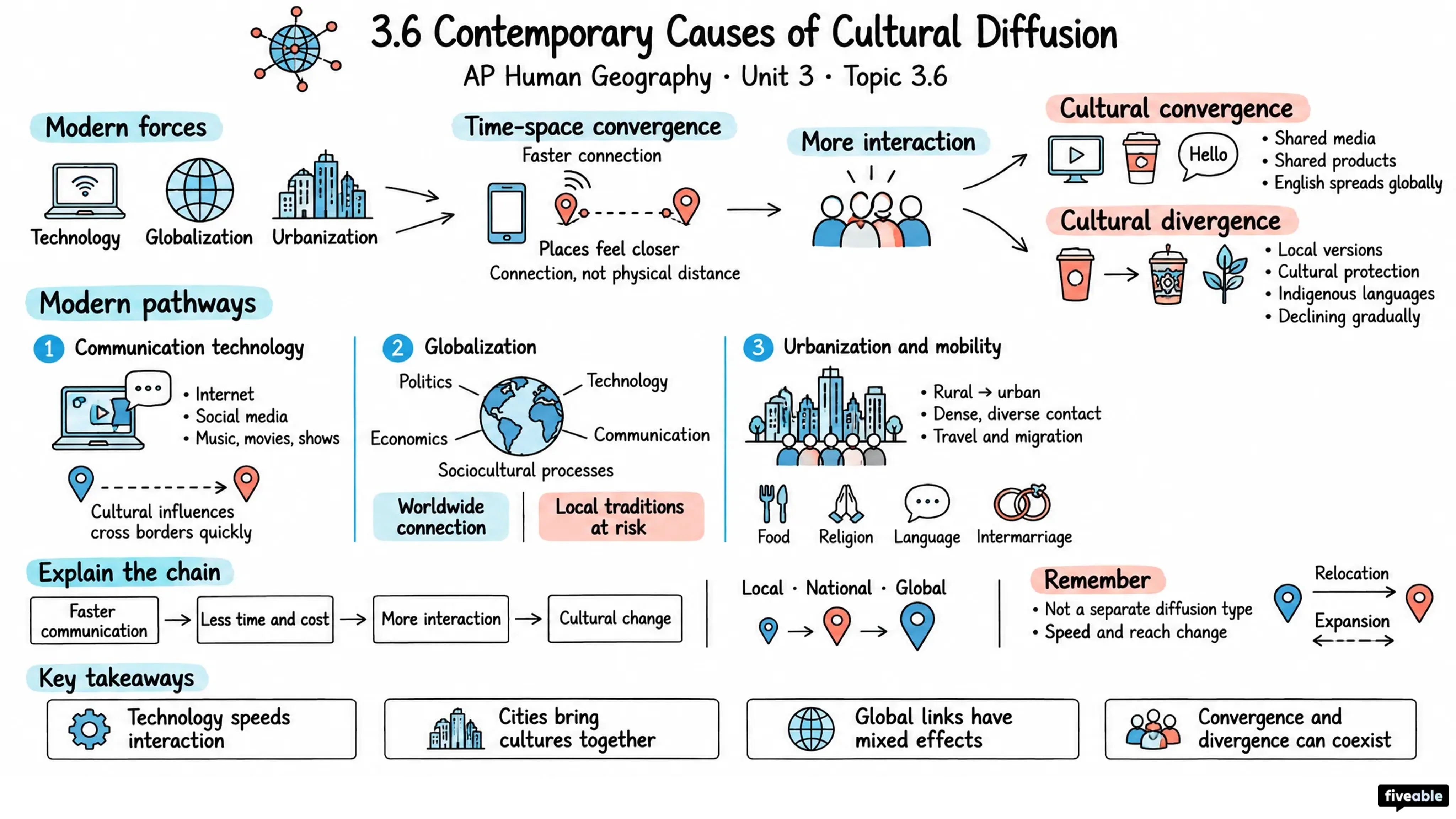 3.6 Contemporary Causes of Cultural Diffusion - AP Human Geography - Unit 3 visual cheatsheet