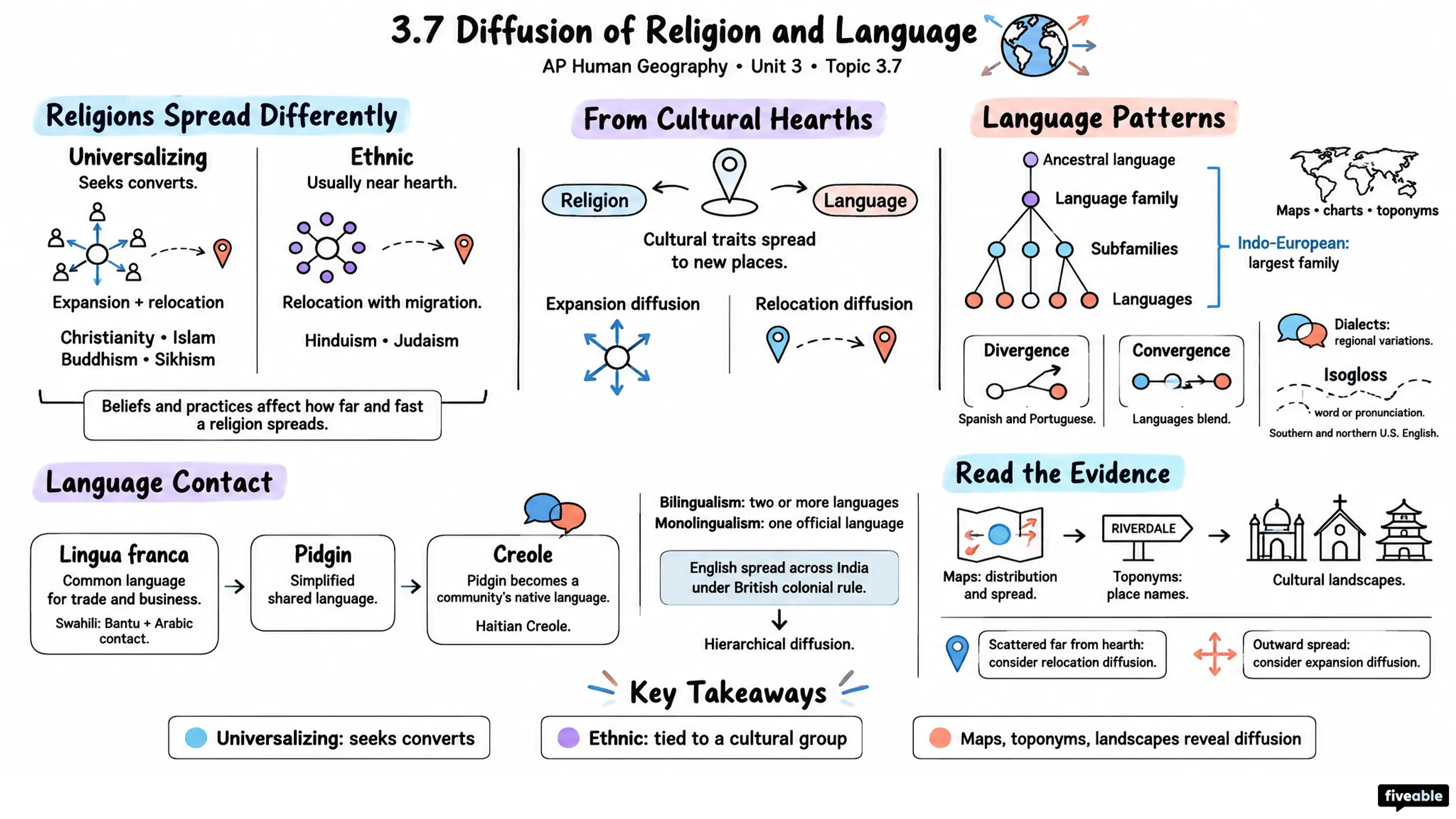 3.7 Diffusion of Religion and Language - AP Human Geography - Unit 3 visual cheatsheet