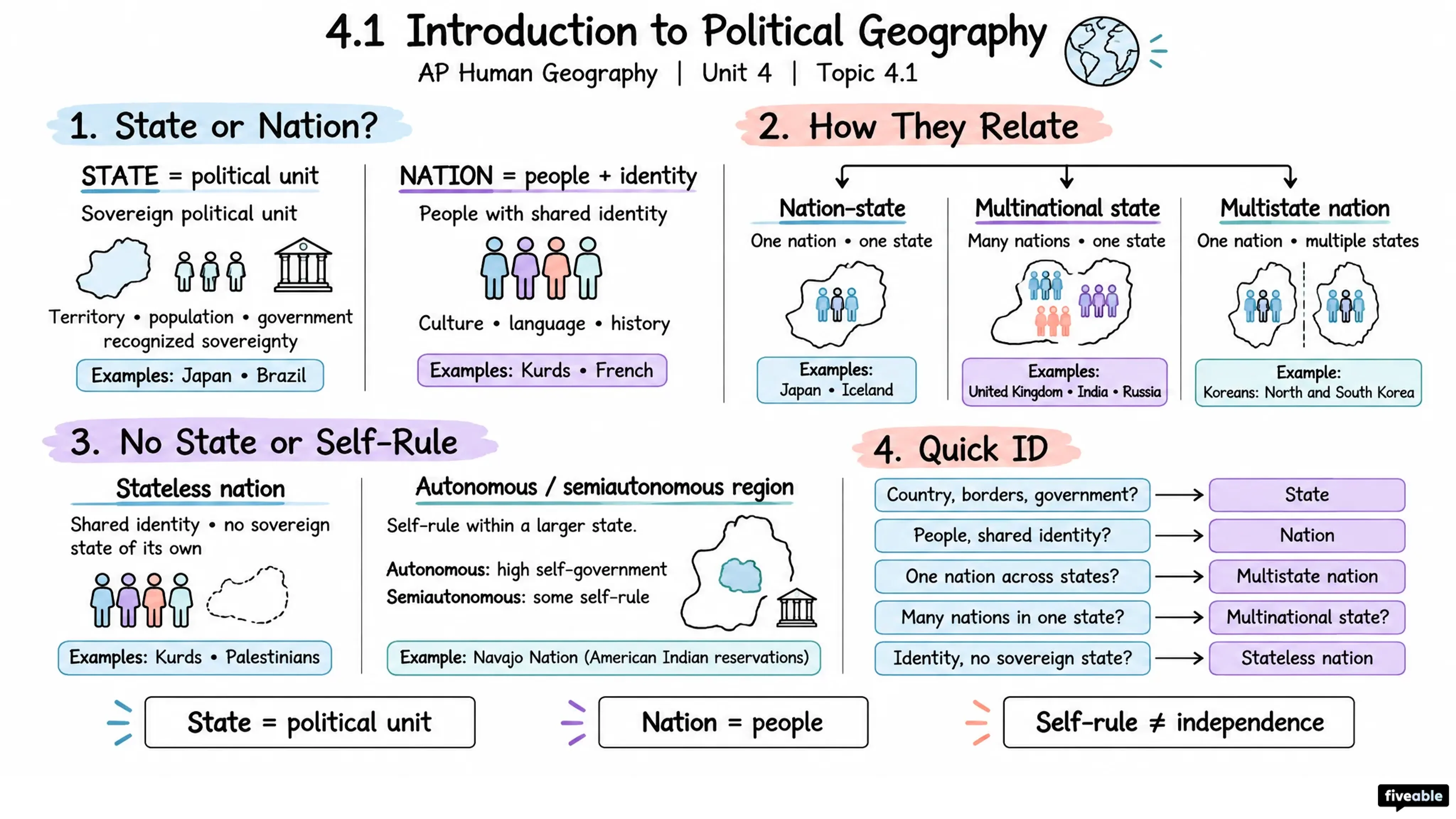 4.1 Introduction to Political Geography - AP Human Geography - Unit 4 visual cheatsheet