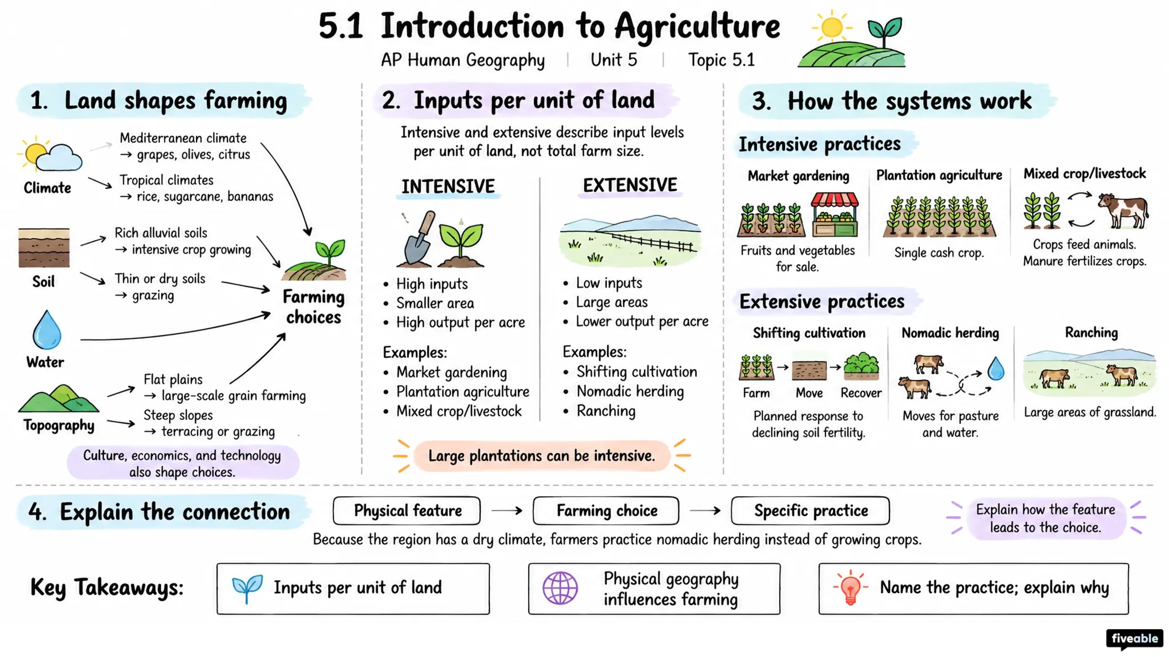 5.1 Introduction to Agriculture - AP Human Geography - Unit 5 visual cheatsheet