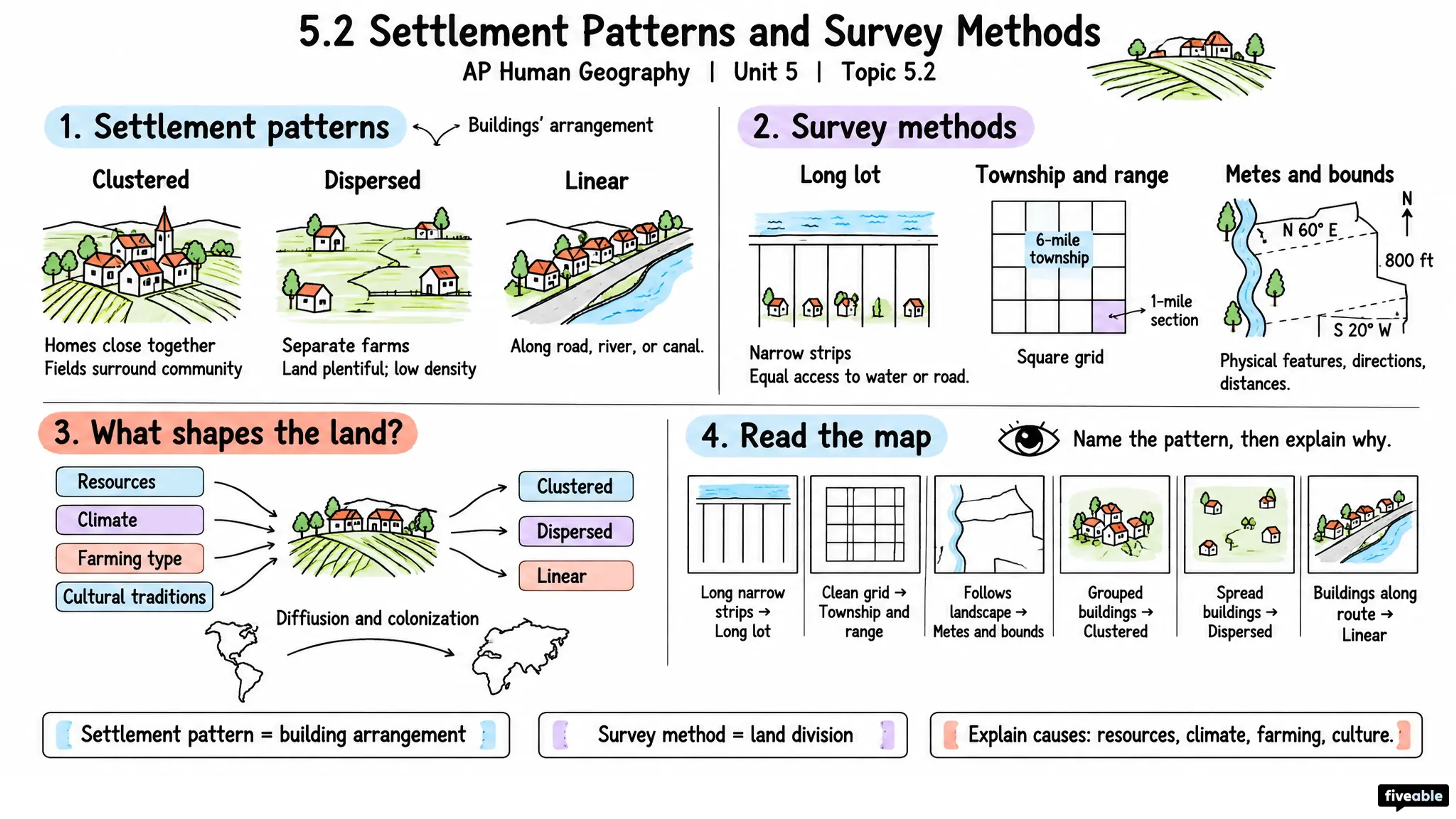 5.2 Settlement Patterns and Survey Methods - AP Human Geography - Unit 5 visual cheatsheet