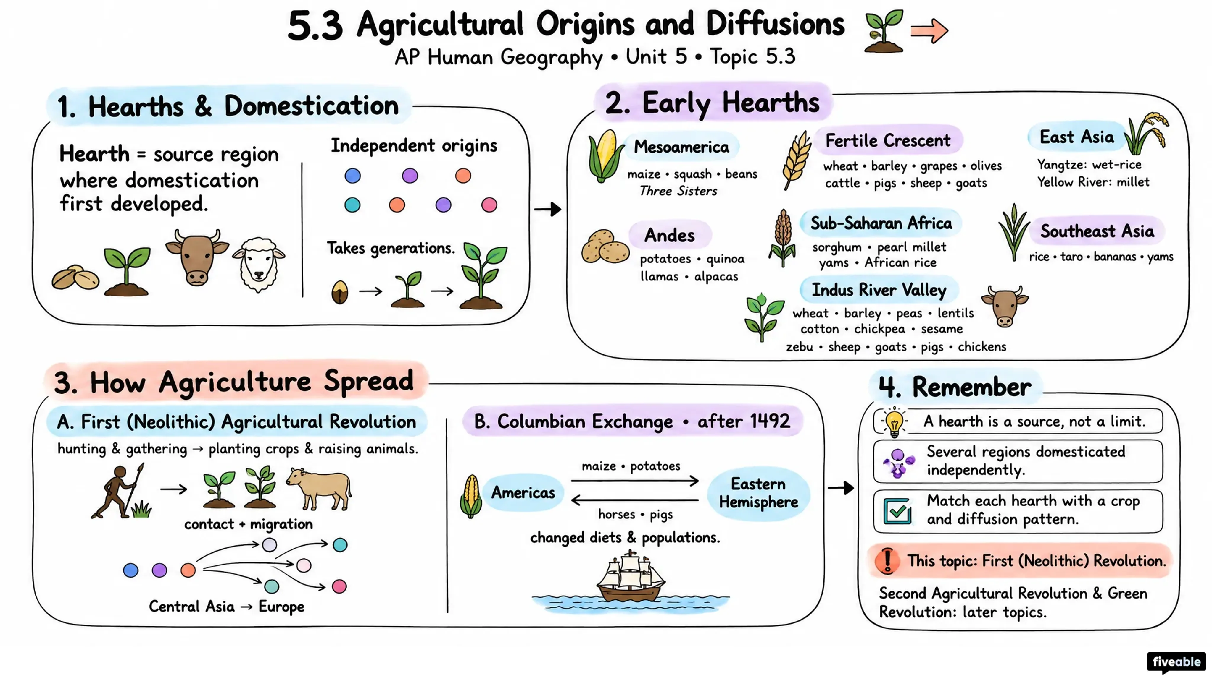 5.3 Agricultural Origins and Diffusions - AP Human Geography - Unit 5 visual cheatsheet