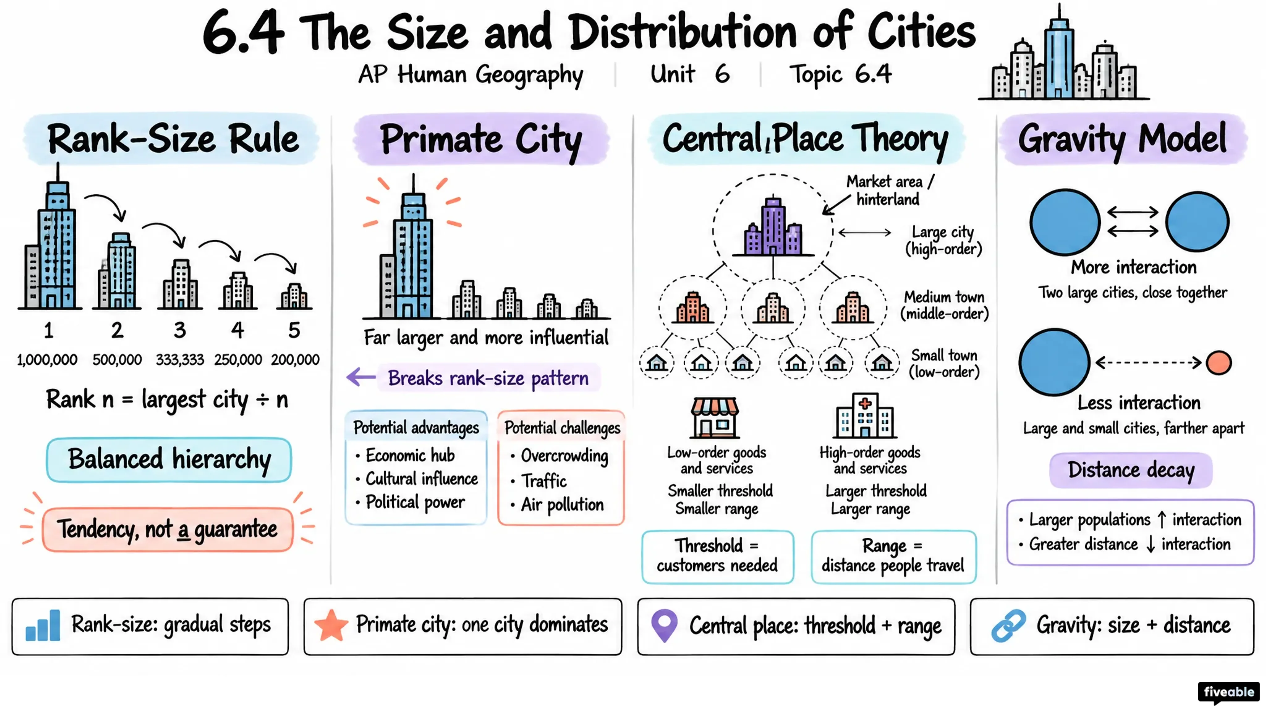 6.4 The Size and Distribution of Cities - AP Human Geography - Unit 6 visual cheatsheet