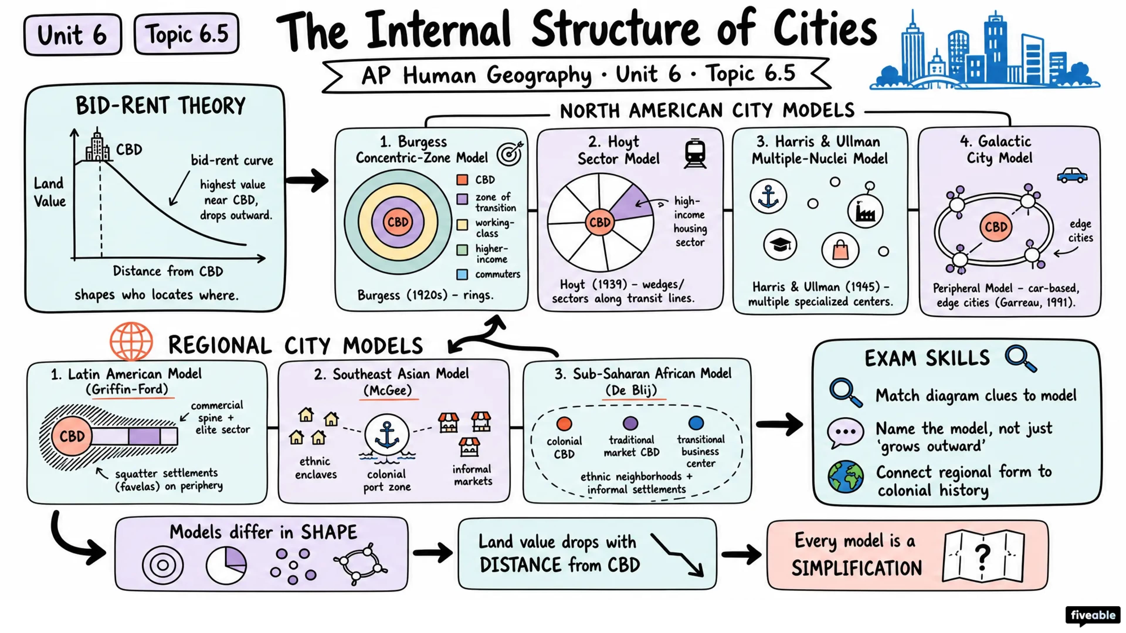 6.5 The Internal Structure of Cities - AP Human Geography - Unit 6 visual cheatsheet