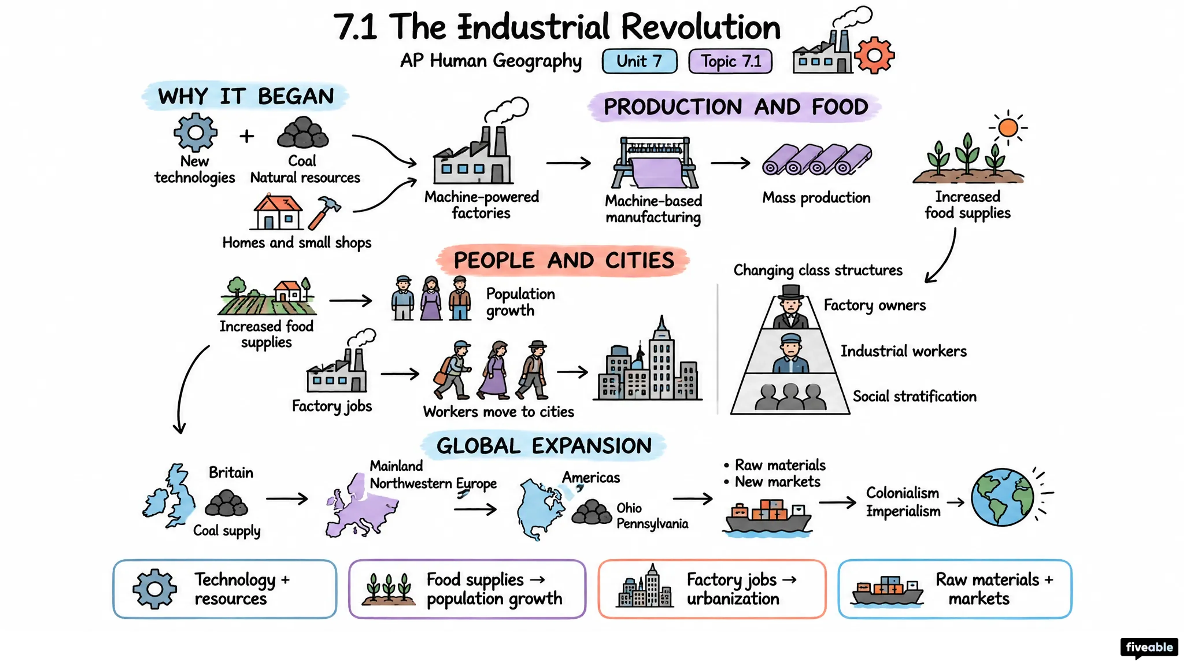 7.1 The Industrial Revolution - AP Human Geography - Unit 7 visual cheatsheet