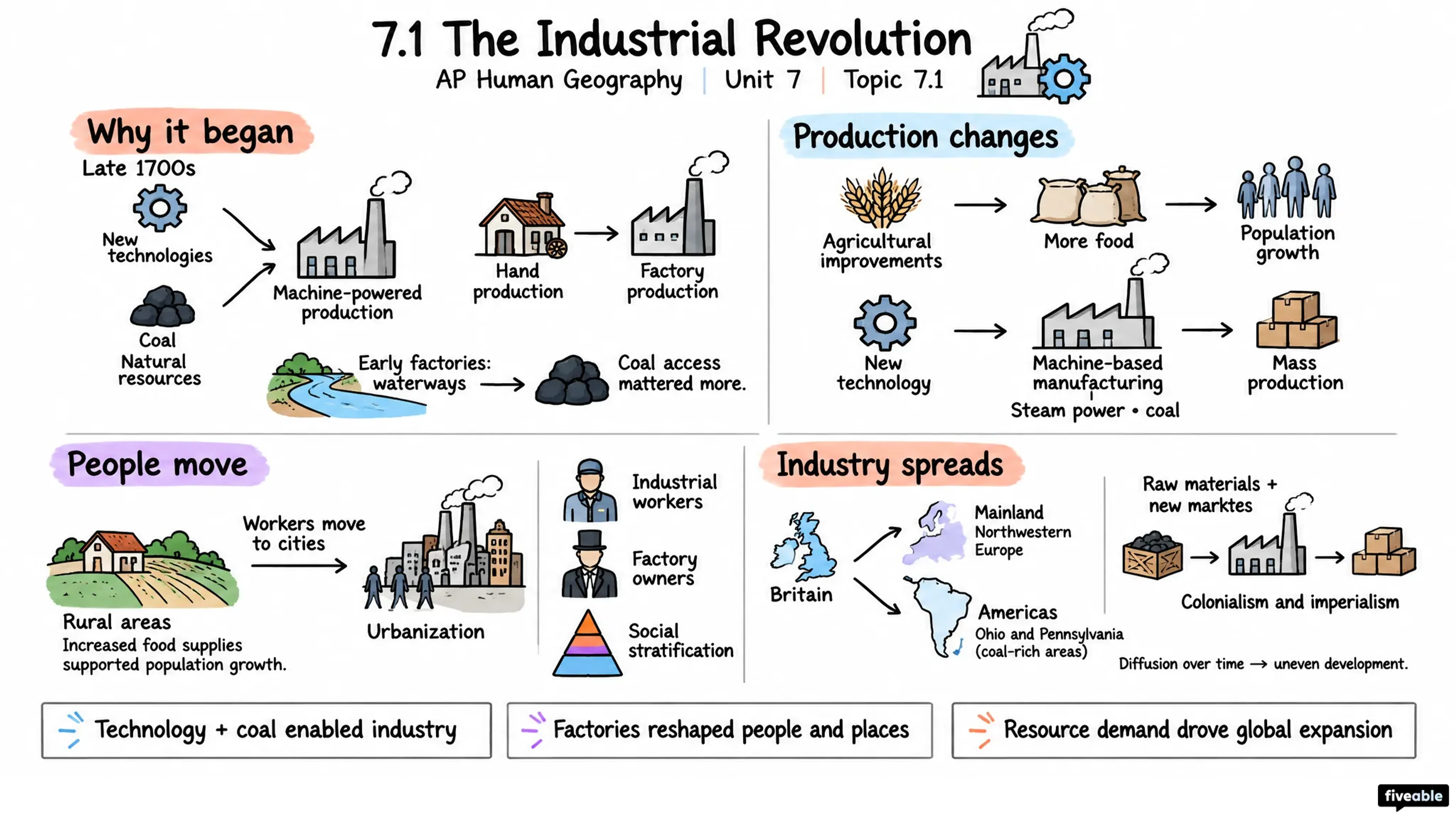 7.1 The Industrial Revolution - AP Human Geography - Unit 7 visual cheatsheet