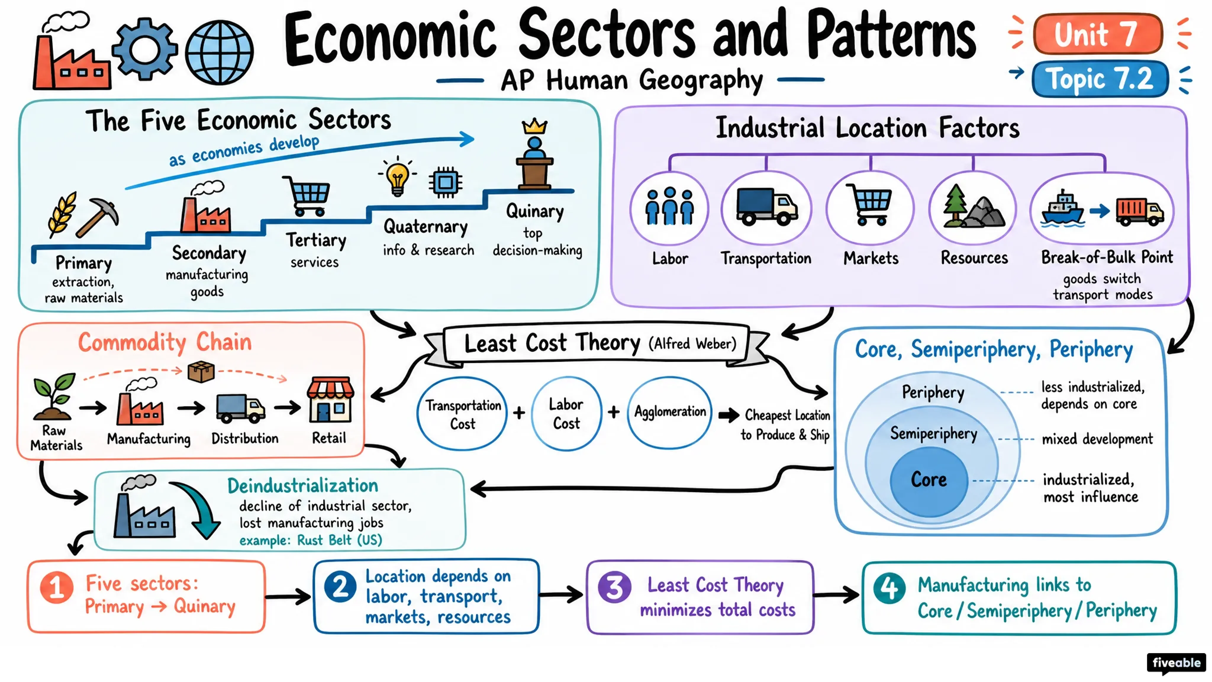 7.2 Economic Sectors and Patterns - AP Human Geography - Unit 7 visual cheatsheet