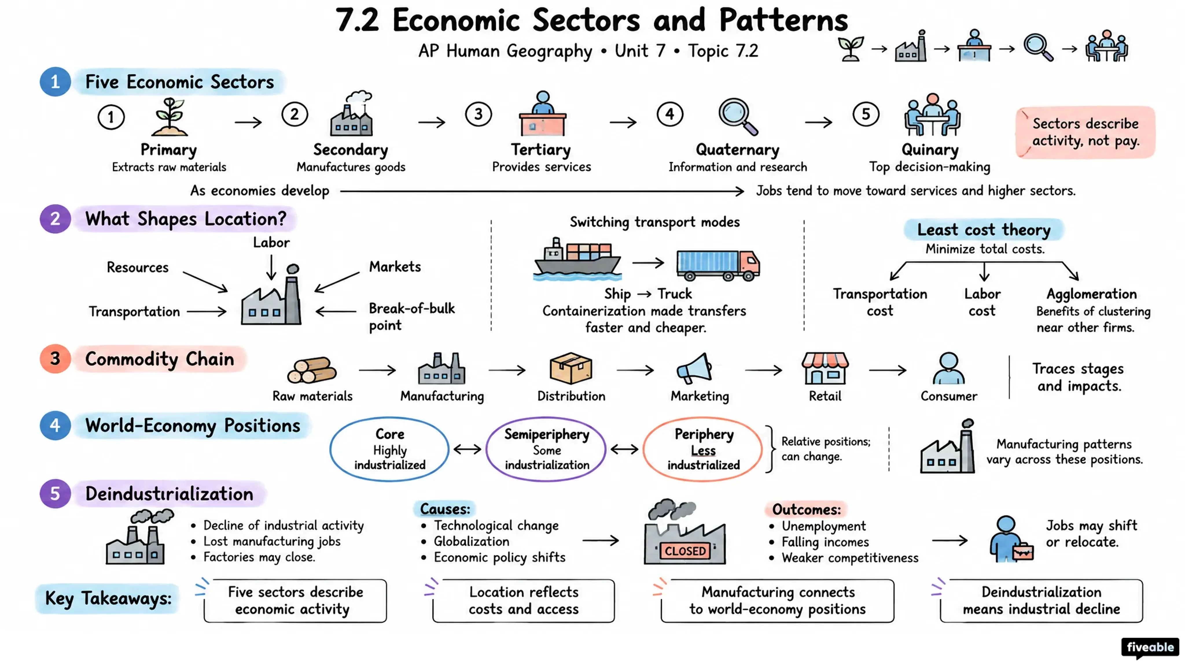 7.2 Economic Sectors and Patterns - AP Human Geography - Unit 7 visual cheatsheet