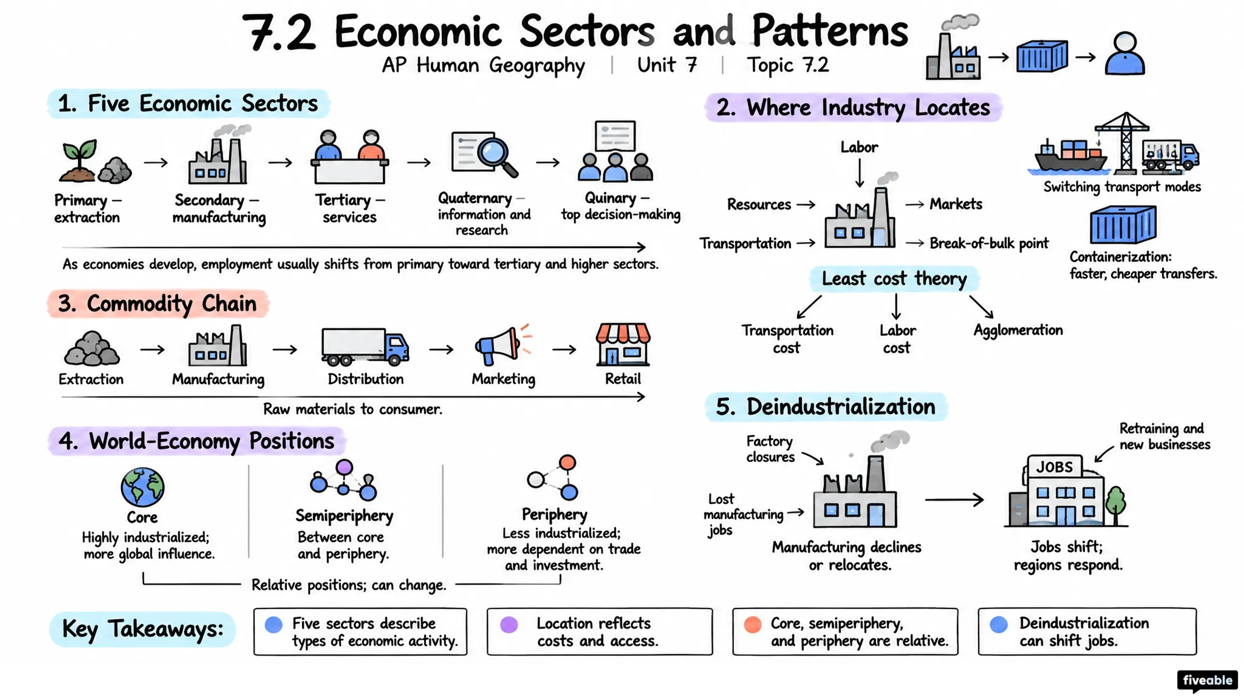 7.2 Economic Sectors and Patterns - AP Human Geography - Unit 7 visual cheatsheet