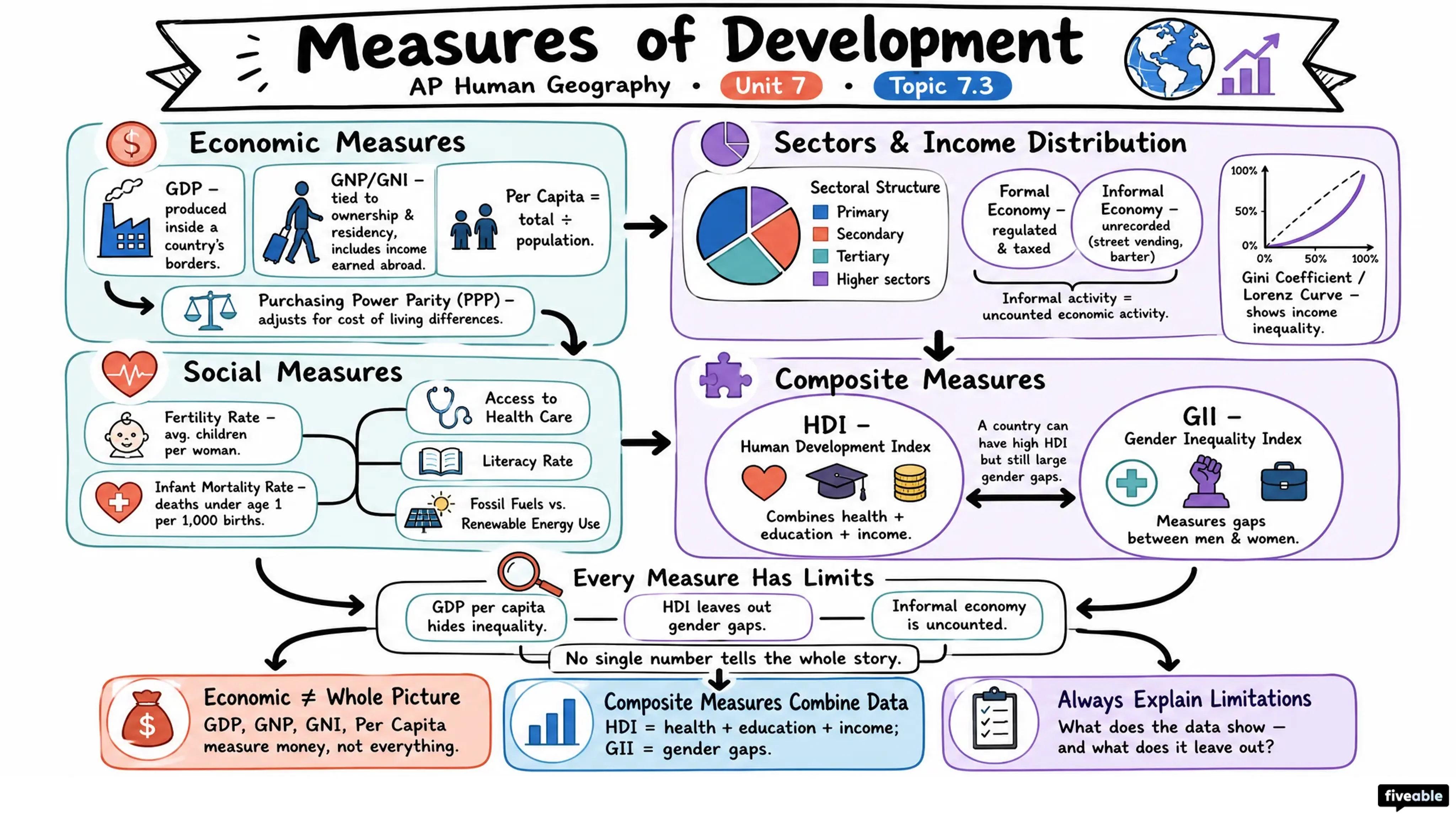 7.3 Measures of Development - AP Human Geography - Unit 7 visual cheatsheet