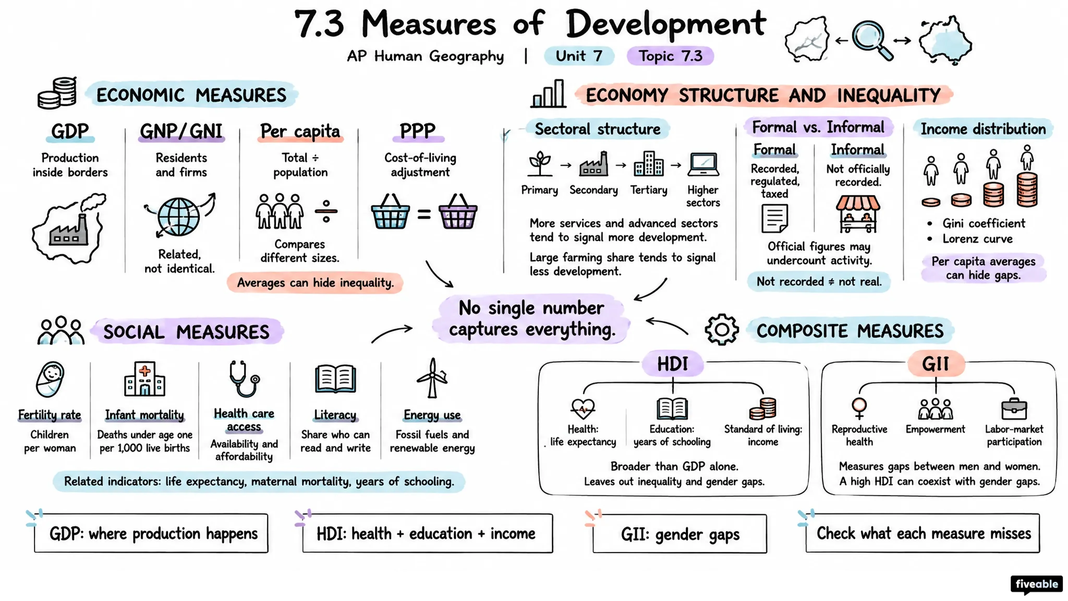 7.3 Measures of Development - AP Human Geography - Unit 7 visual cheatsheet