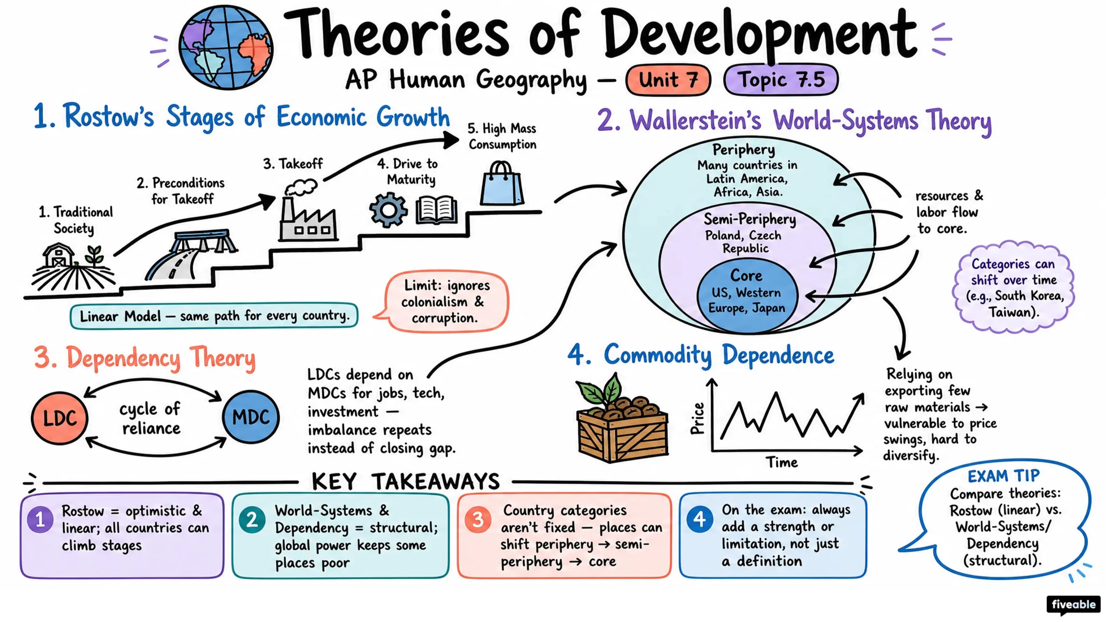 7.5 Theories of Development - AP Human Geography - Unit 7 visual cheatsheet