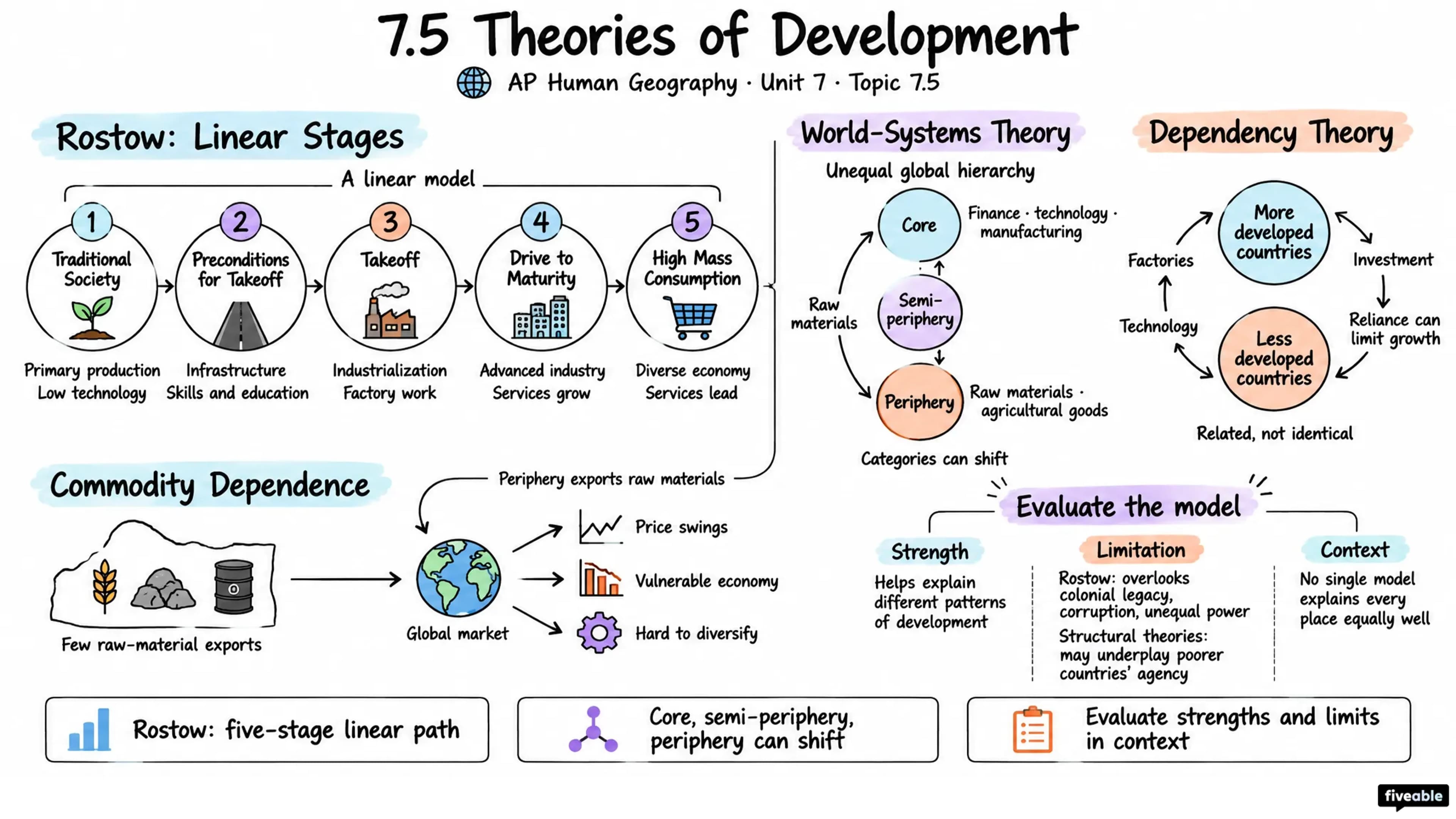 7.5 Theories of Development - AP Human Geography - Unit 7 visual cheatsheet