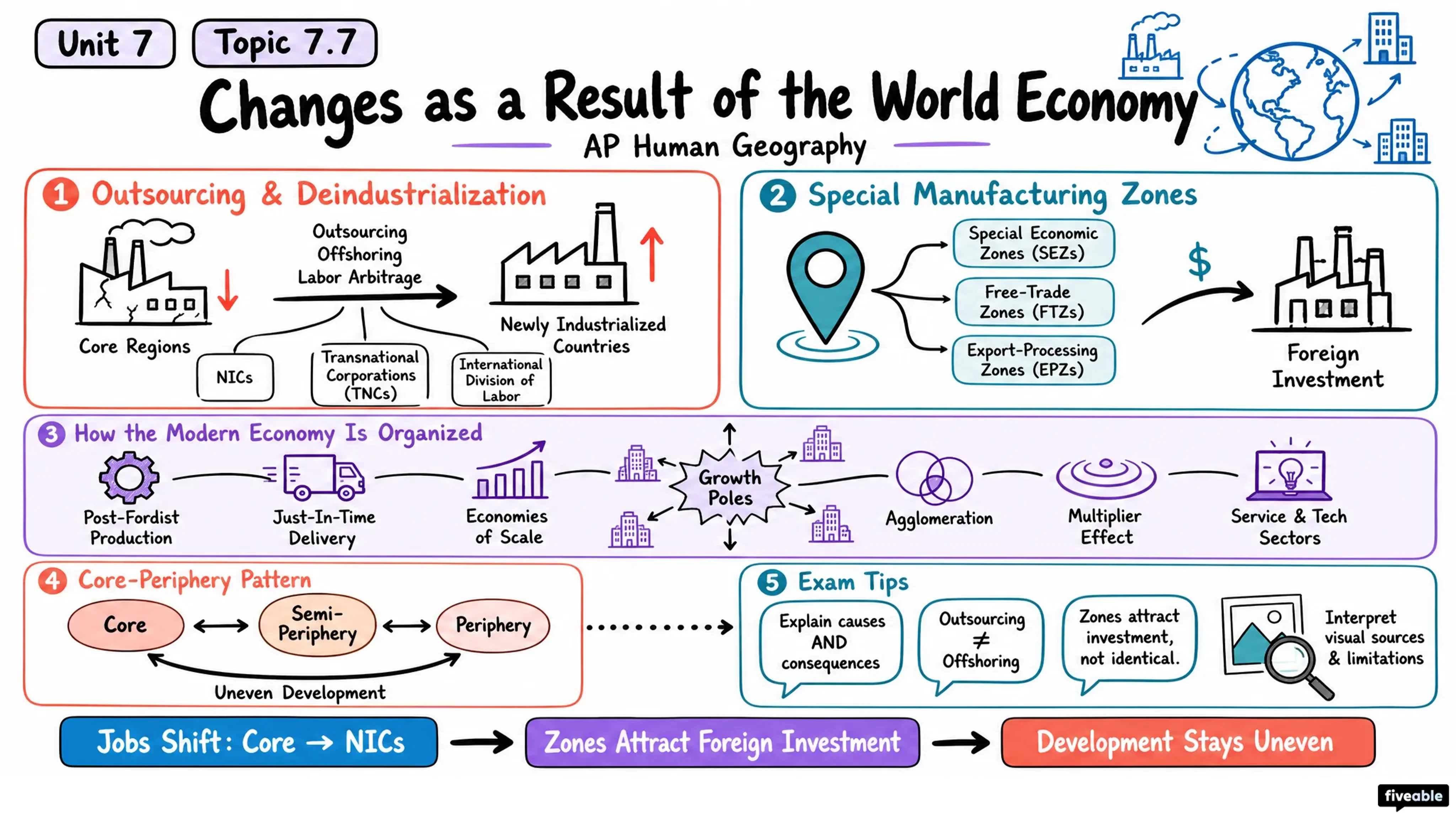 7.7 Changes as a Result of the World Economy - AP Human Geography - Unit 7 visual cheatsheet