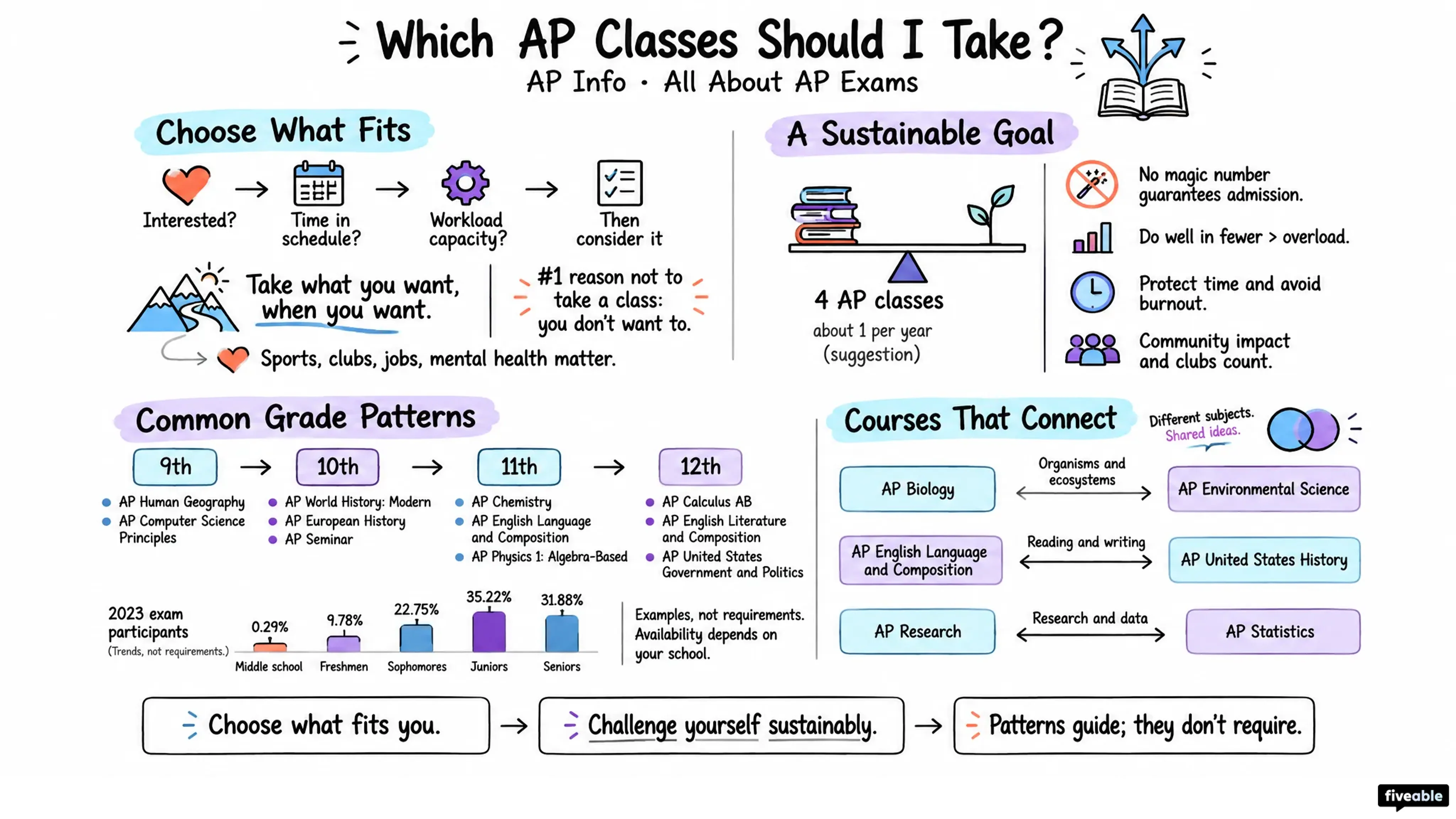 Which AP Classes Should I Take? - AP Info - AP Exam Info visual cheatsheet