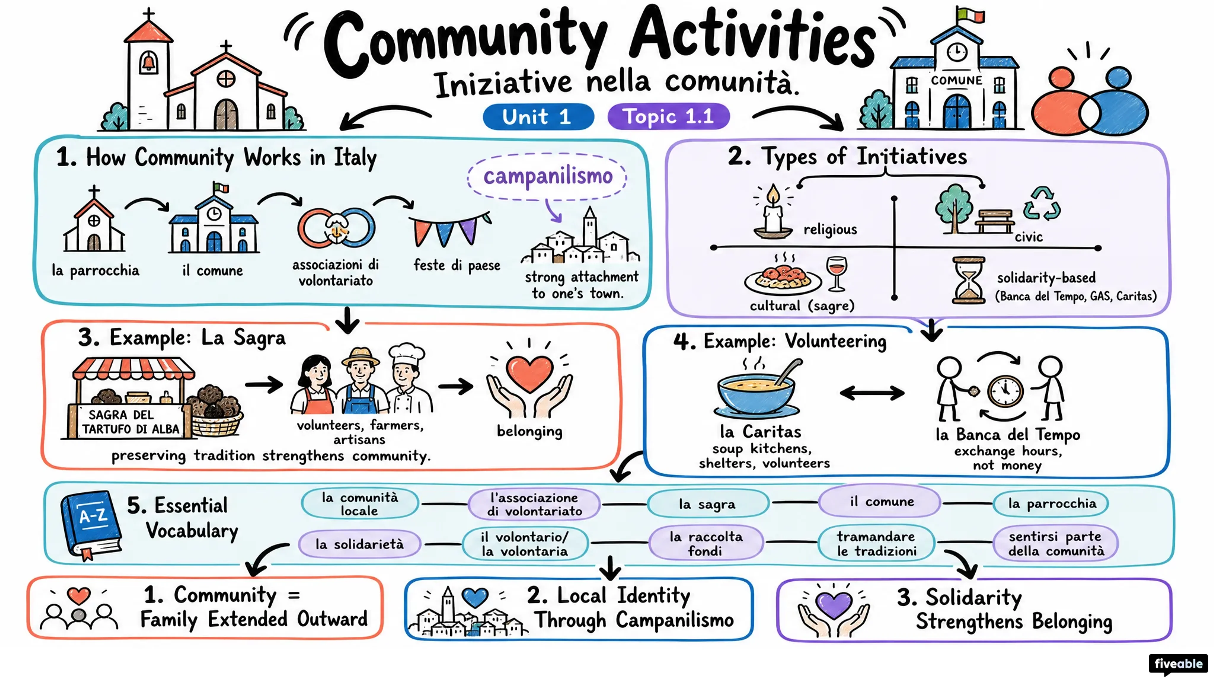 1.1 Community Activities | Iniziative nella comunità - AP Italian Language - Unit 1 visual cheatsheet