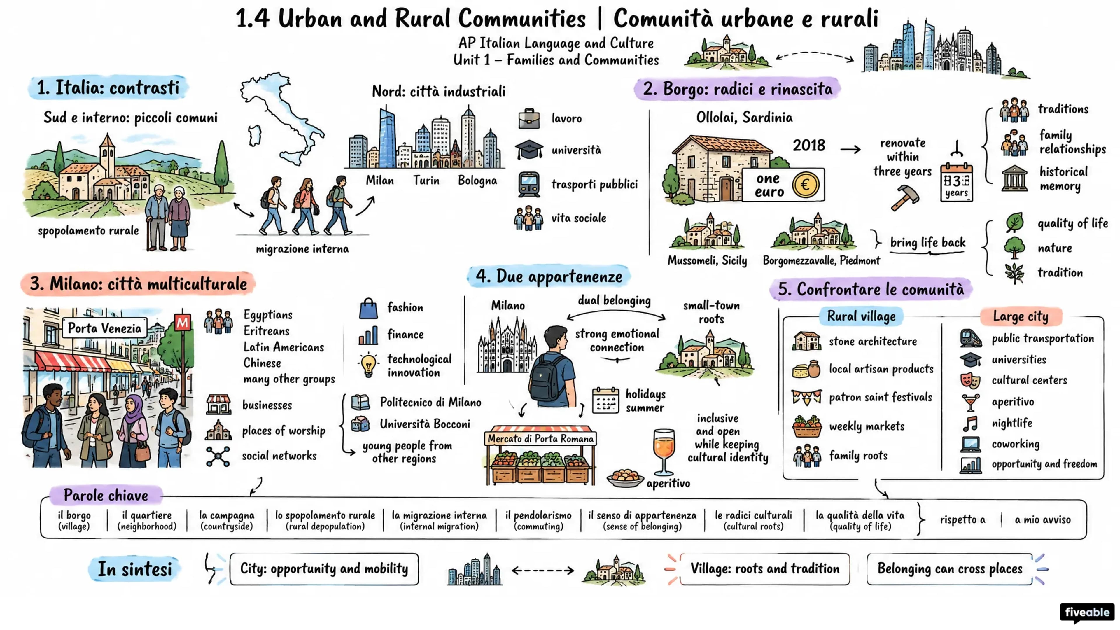 1.4 Urban and Rural Communities | Comunità urbane e rurali - AP Italian Language - Unit 1 visual cheatsheet