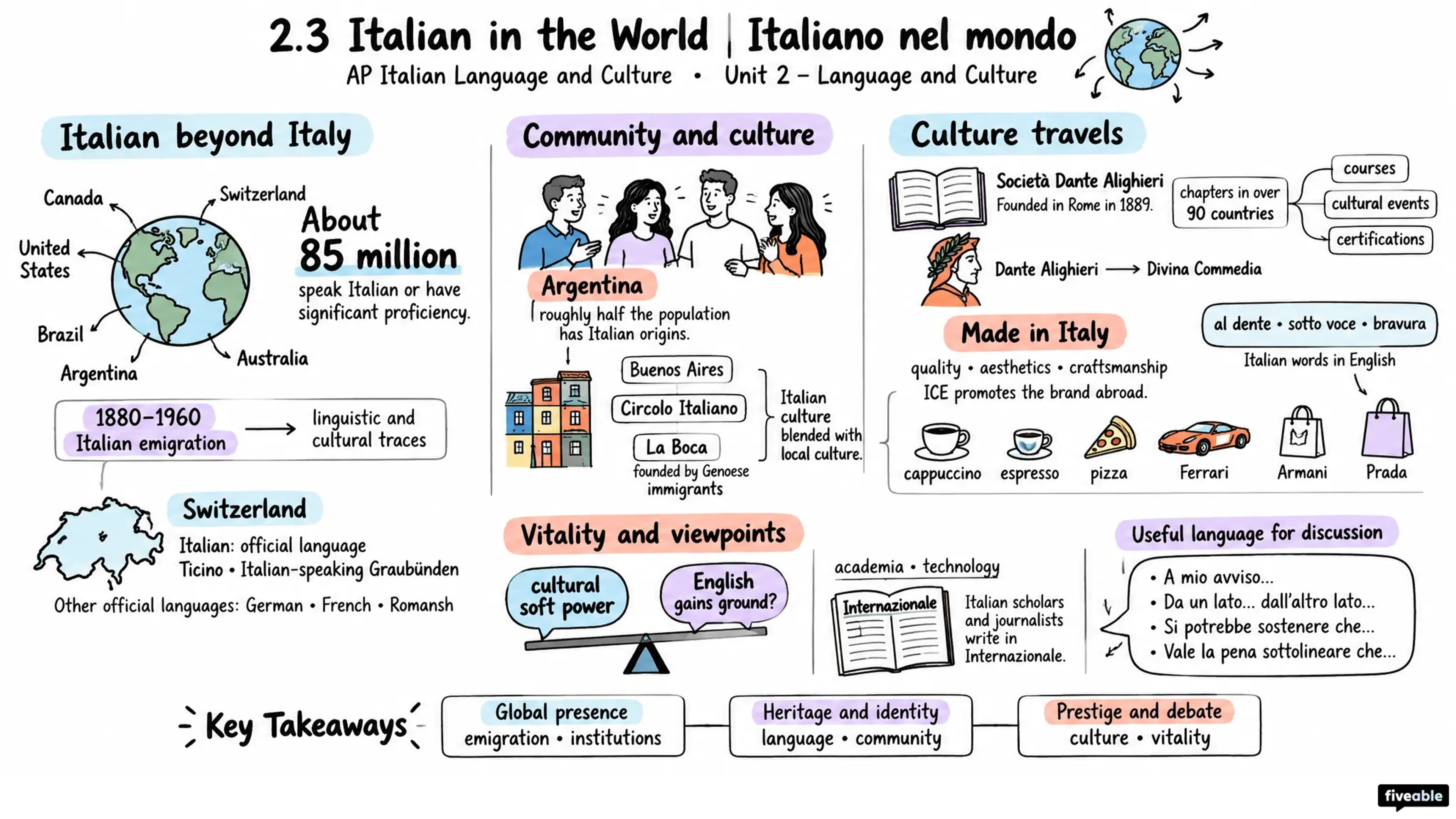2.3 Italian in the World | Italiano nel mondo - AP Italian Language - Unit 2 visual cheatsheet