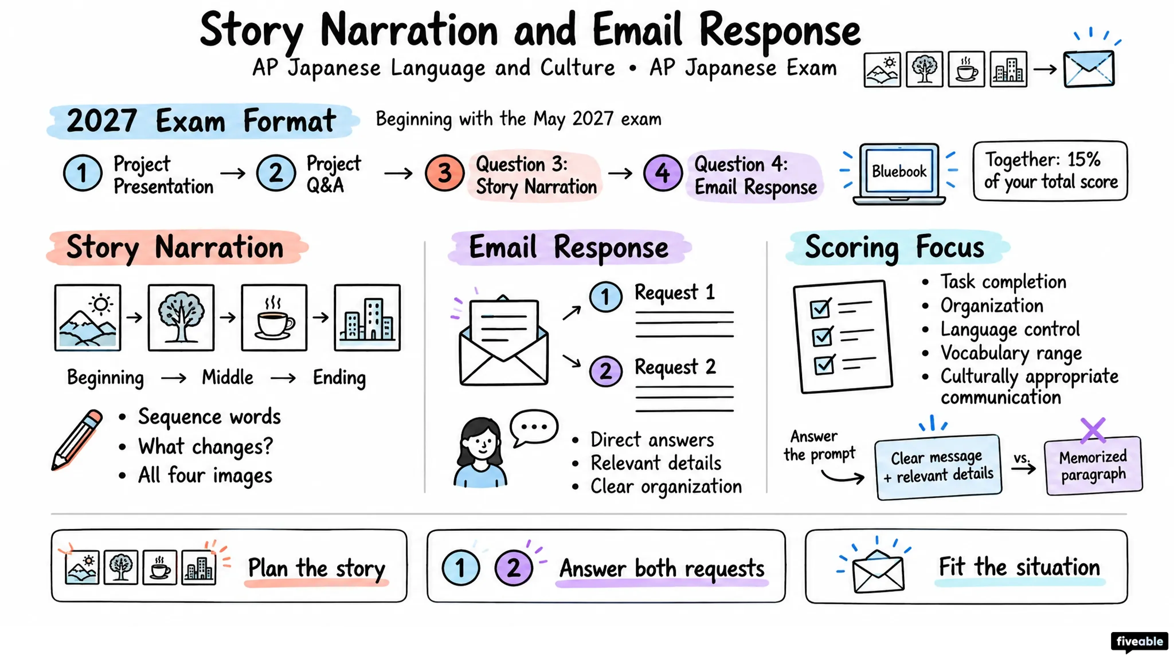 Story Narration and Email Response - AP Japanese Language - AP Japanese Exam visual cheatsheet