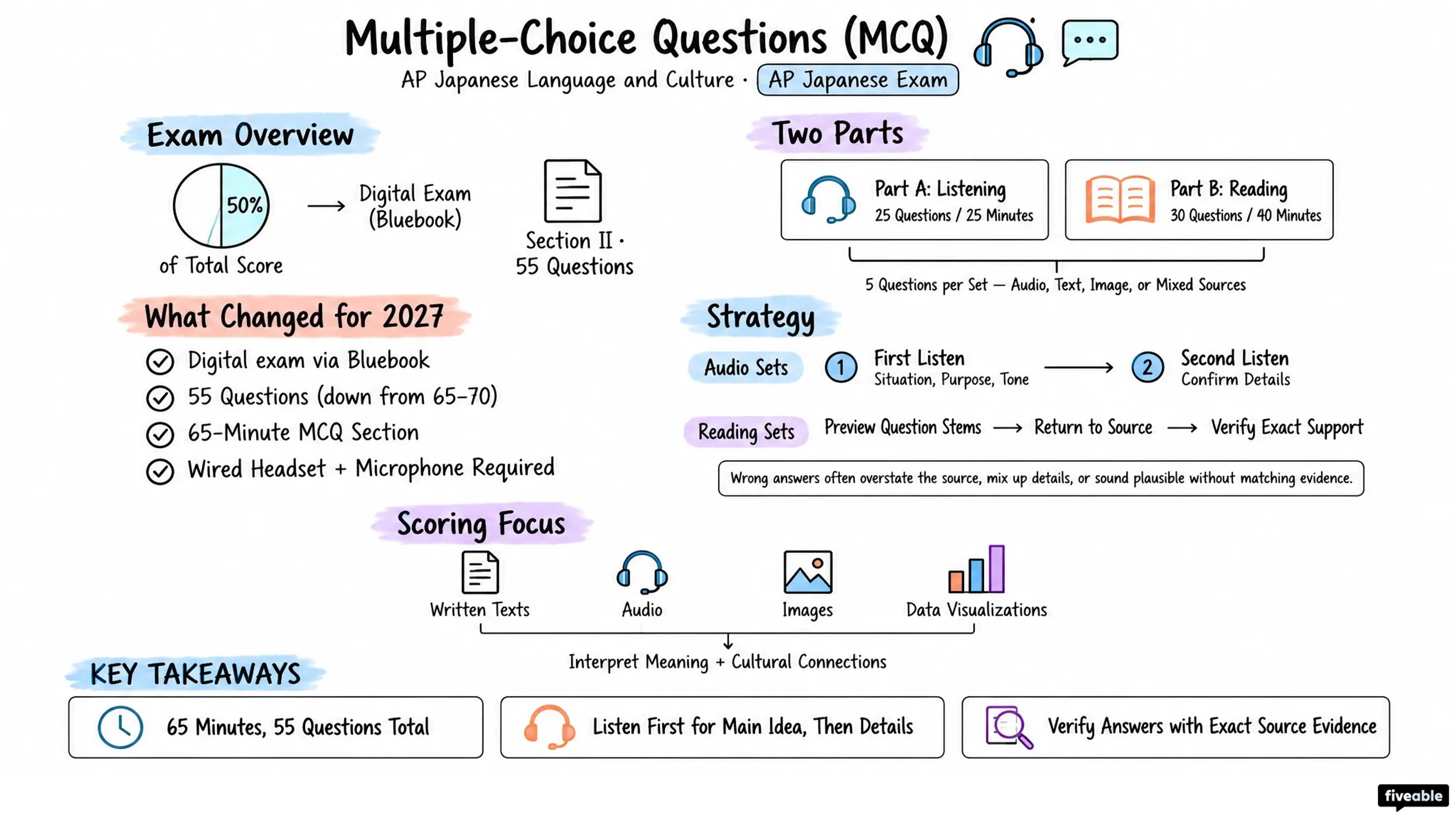 Multiple-Choice Questions (MCQ) - AP Japanese Language - AP Japanese Exam visual cheatsheet