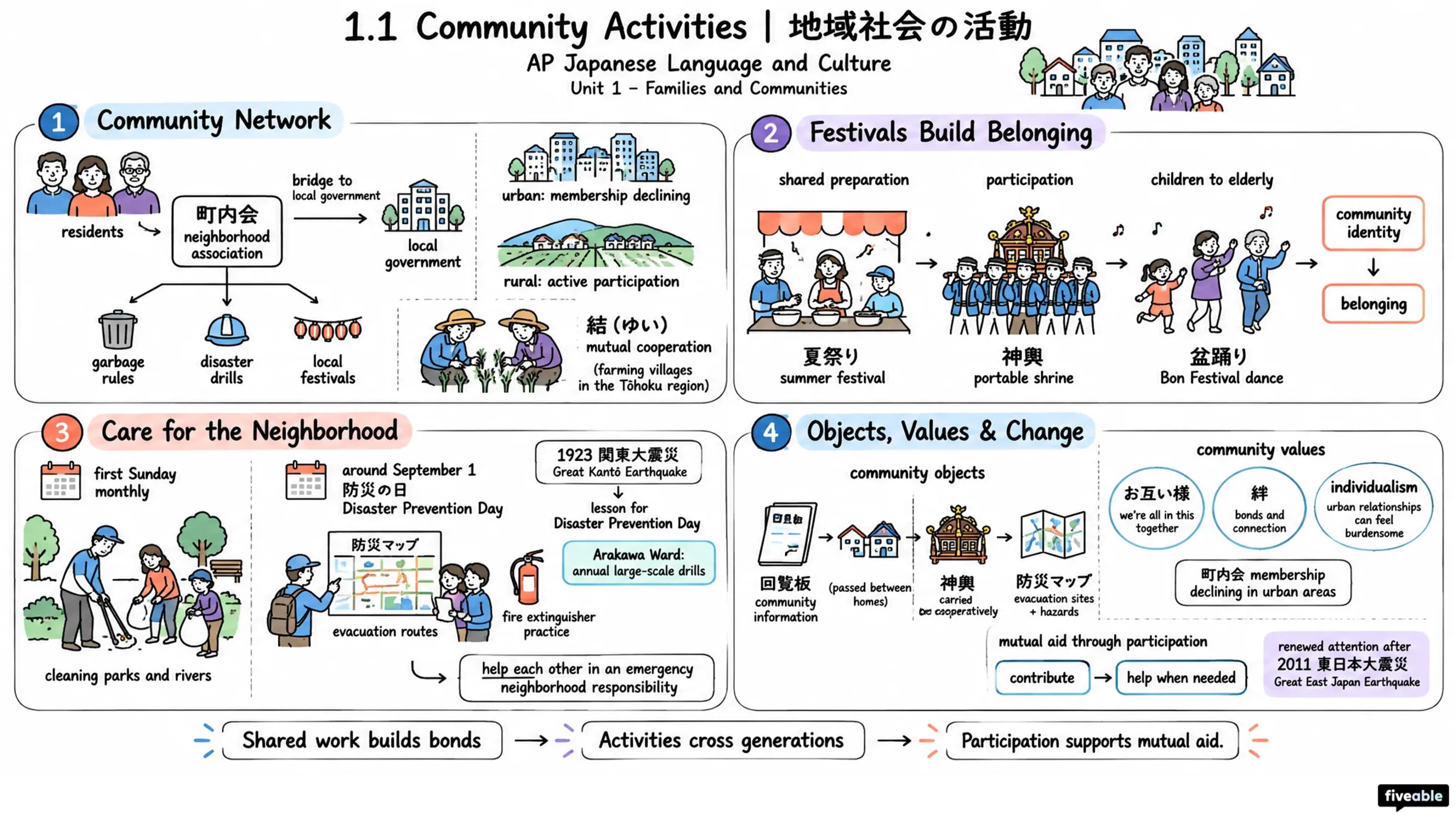 1.1 Community Activities | 地域社会の活動 - AP Japanese Language - Unit 1 visual cheatsheet