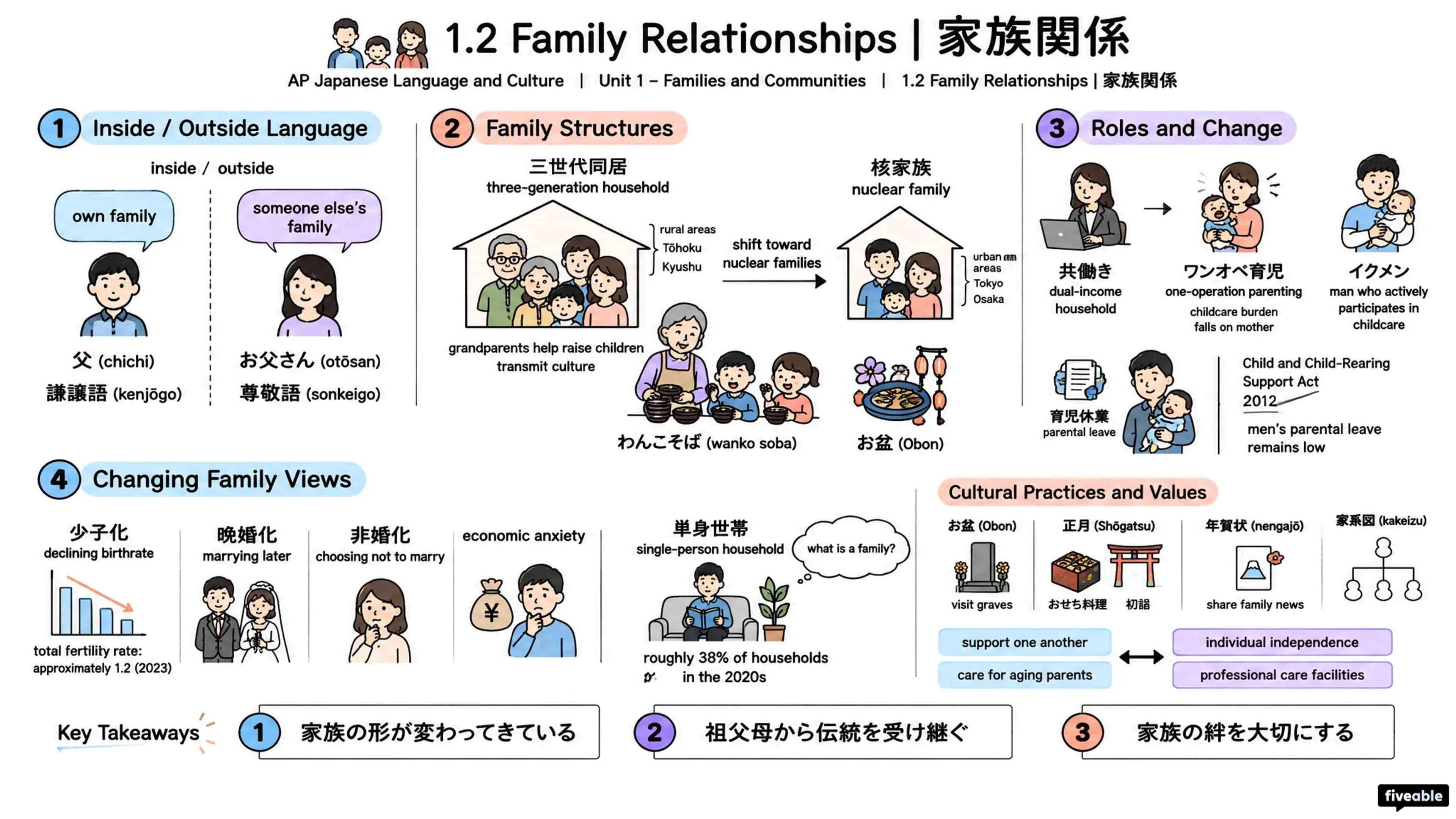 1.2 Family Relationships | 家族関係 - AP Japanese Language - Unit 1 visual cheatsheet