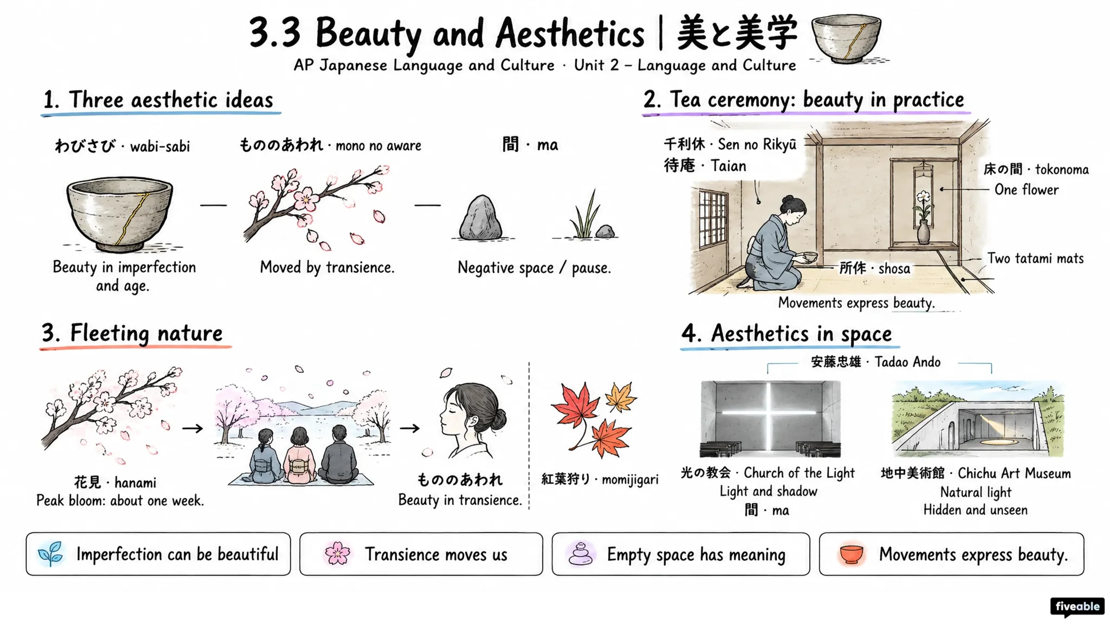 3.3 Beauty and Aesthetics | 美と美学 - AP Japanese Language - Unit 2 visual cheatsheet