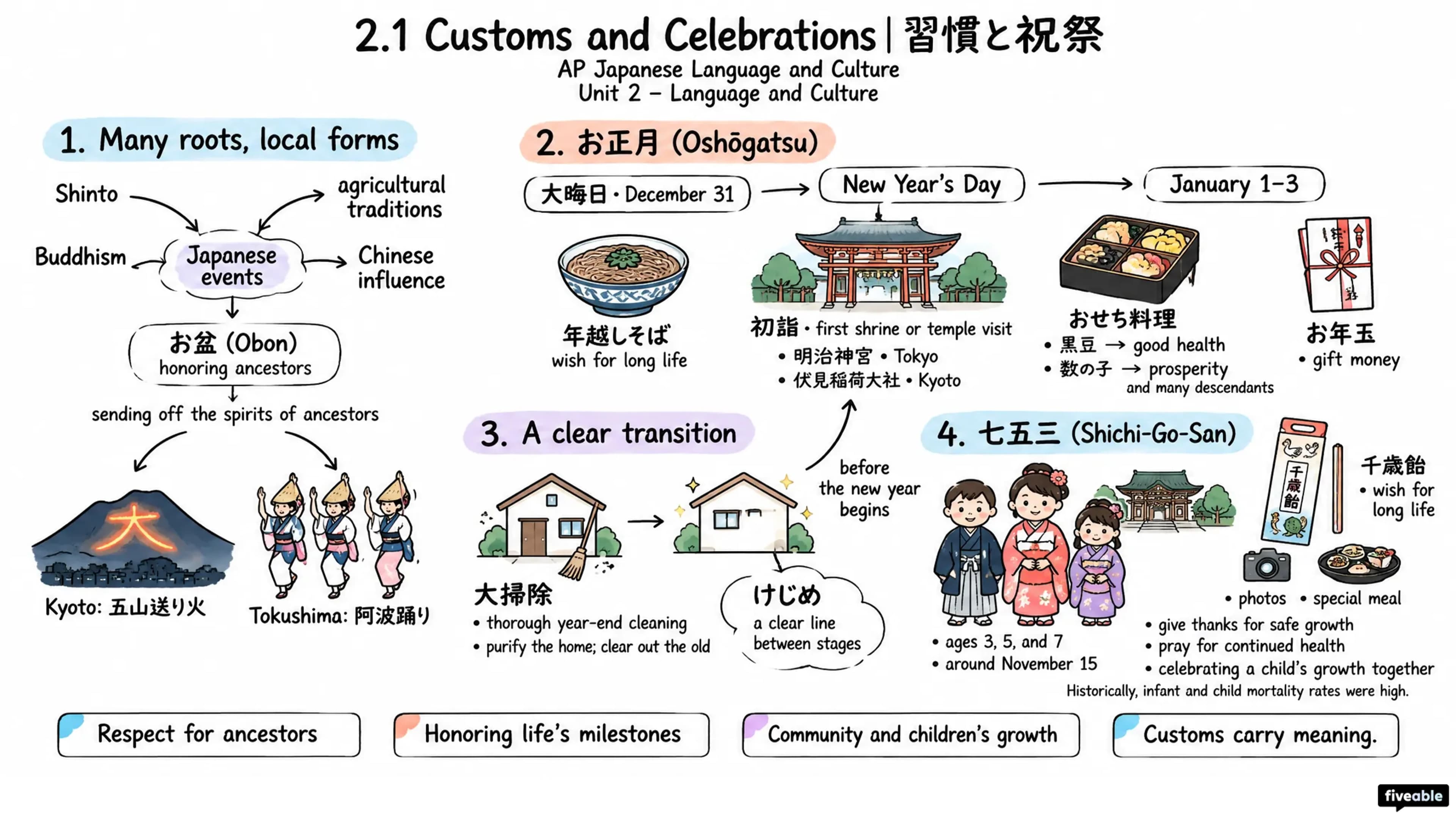 2.1 Customs and Celebrations | 習慣と祝祭 - AP Japanese Language - Unit 2 visual cheatsheet