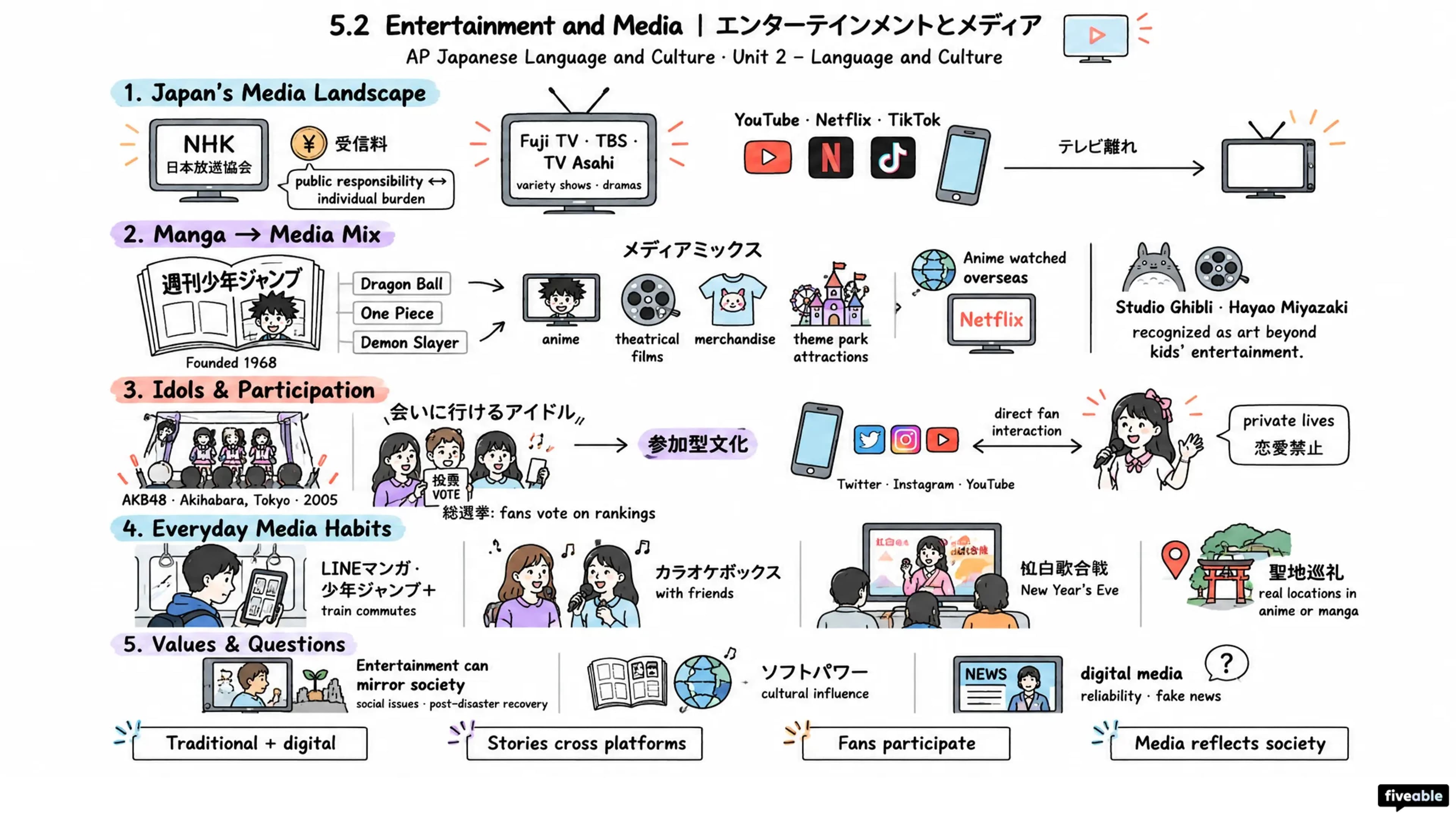 5.2 Entertainment and Media | エンターテインメントとメディア - AP Japanese Language - Unit 2 visual cheatsheet