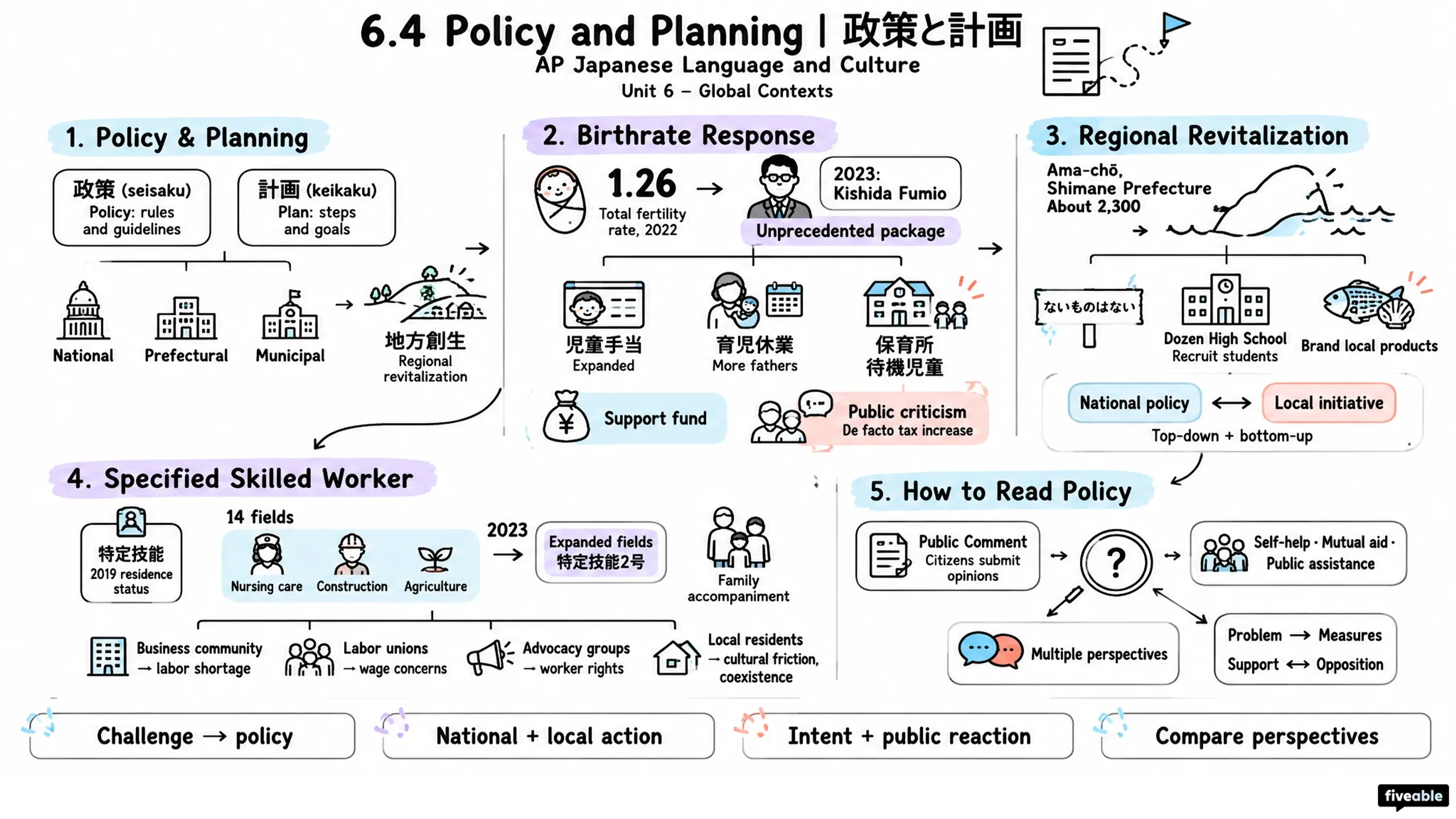 6.4 Policy and Planning | 政策と計画 - AP Japanese Language - Unit 6 visual cheatsheet
