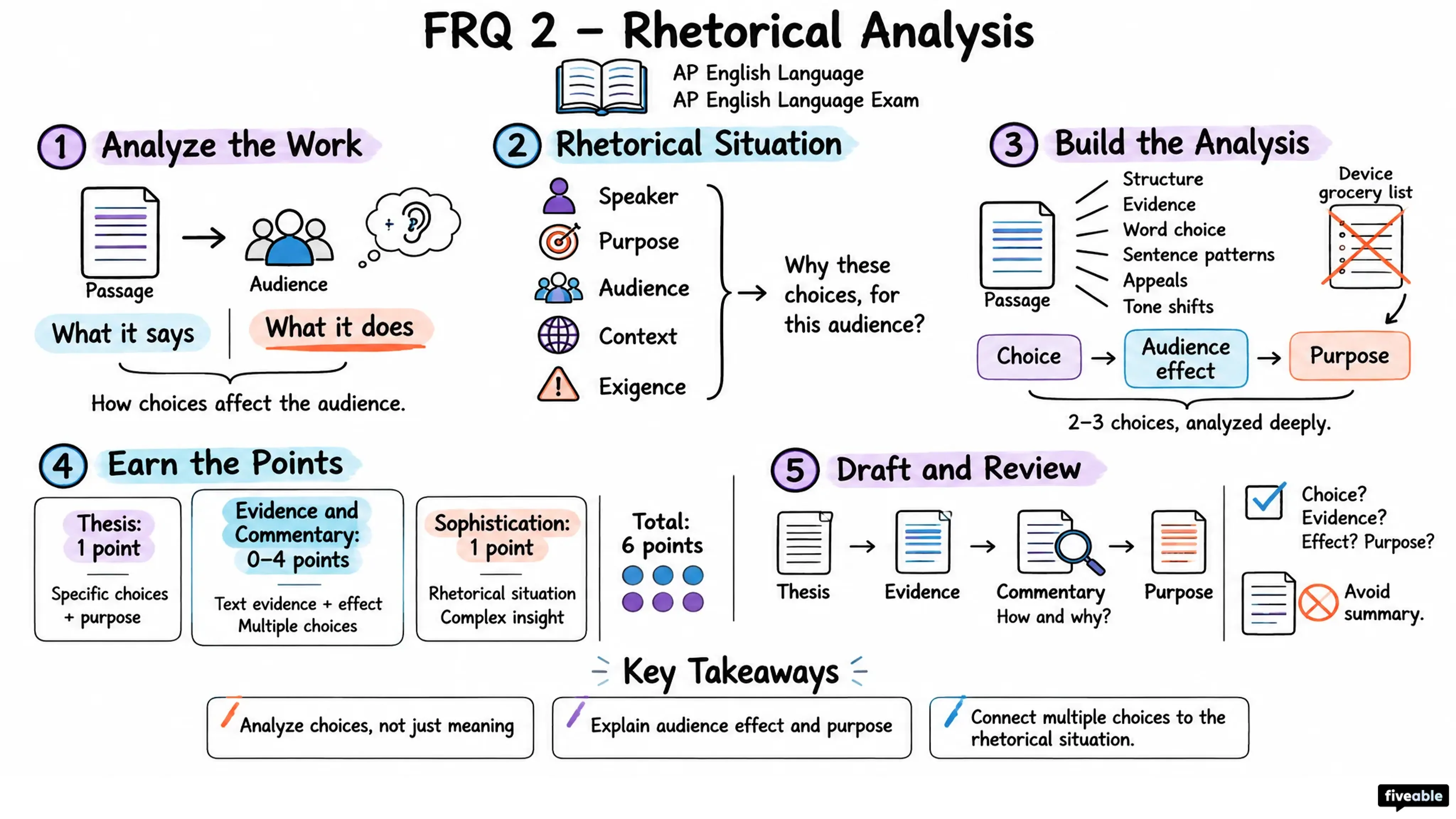 FRQ 2 – Rhetorical Analysis - AP English Language - AP English Language Exam visual cheatsheet