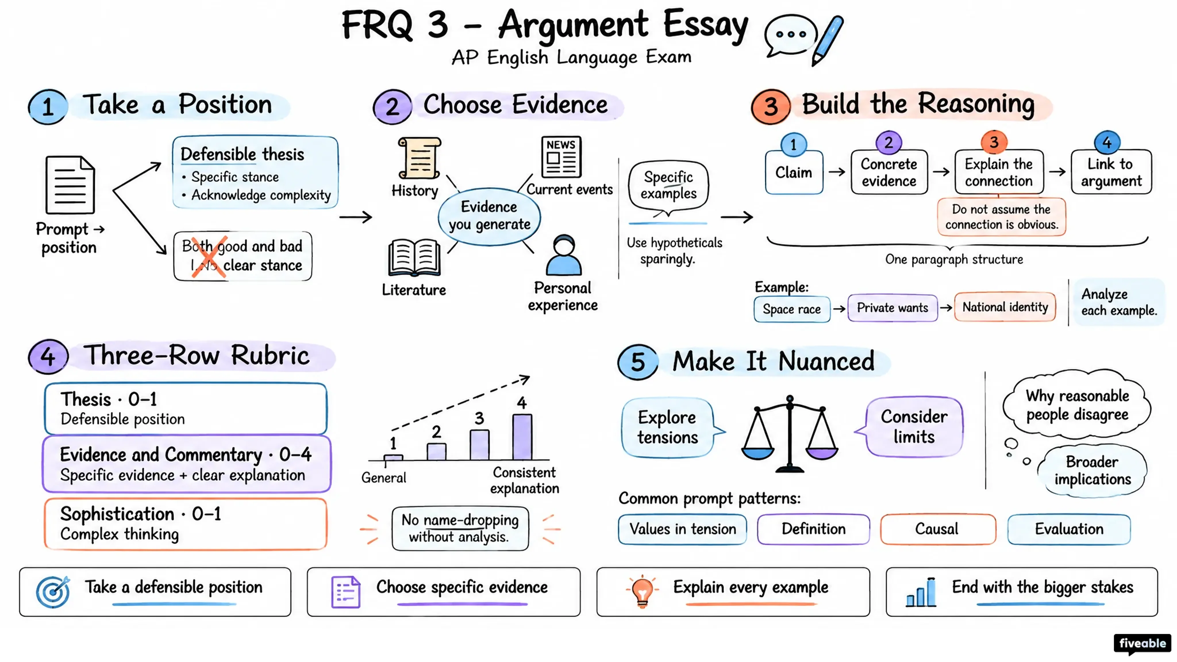 FRQ 3 – Argument Essay - AP English Language - AP English Language Exam visual cheatsheet