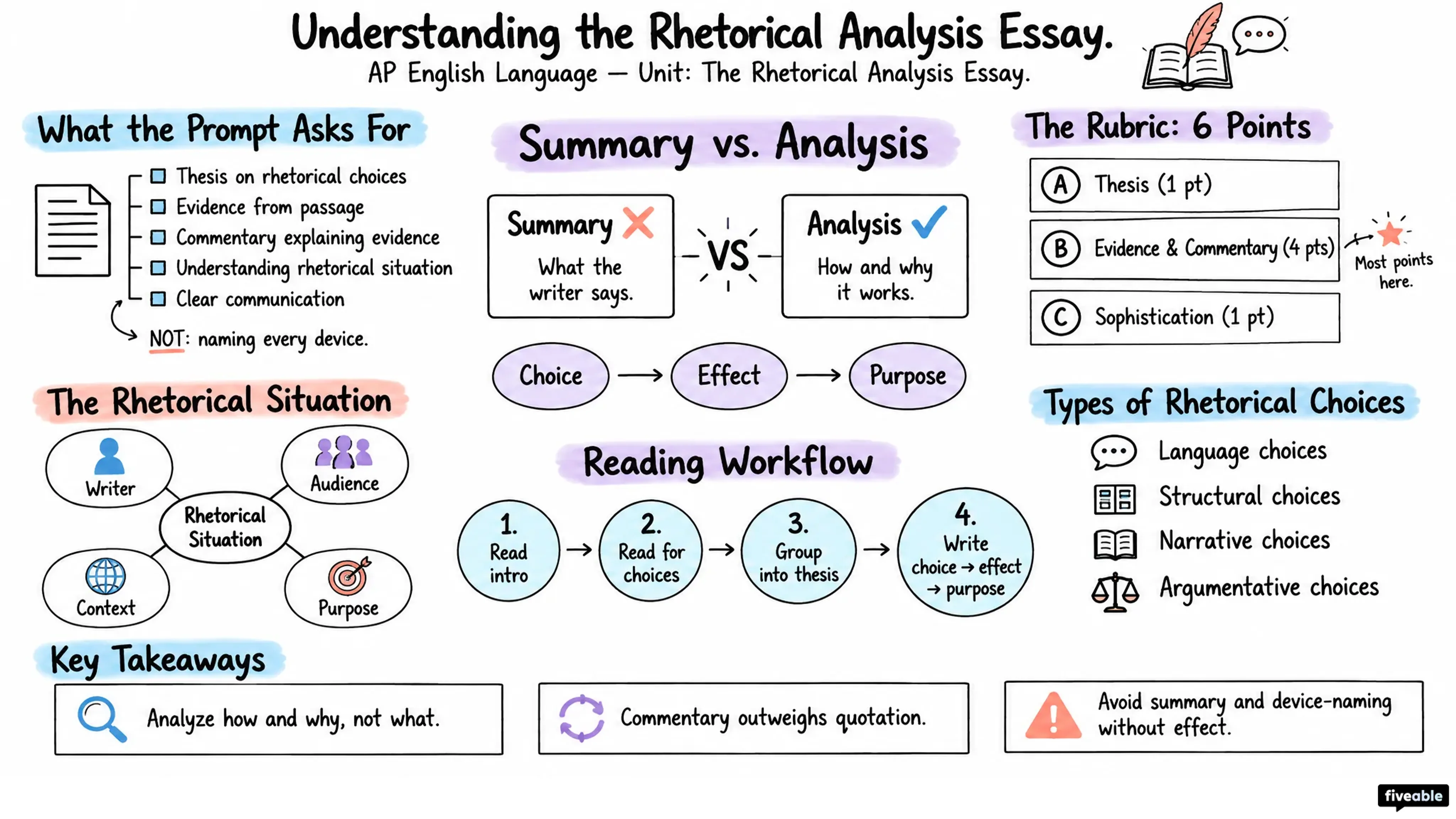 Understanding the Rhetorical Analysis Essay - AP English Language - Rhetorical Analysis visual cheatsheet