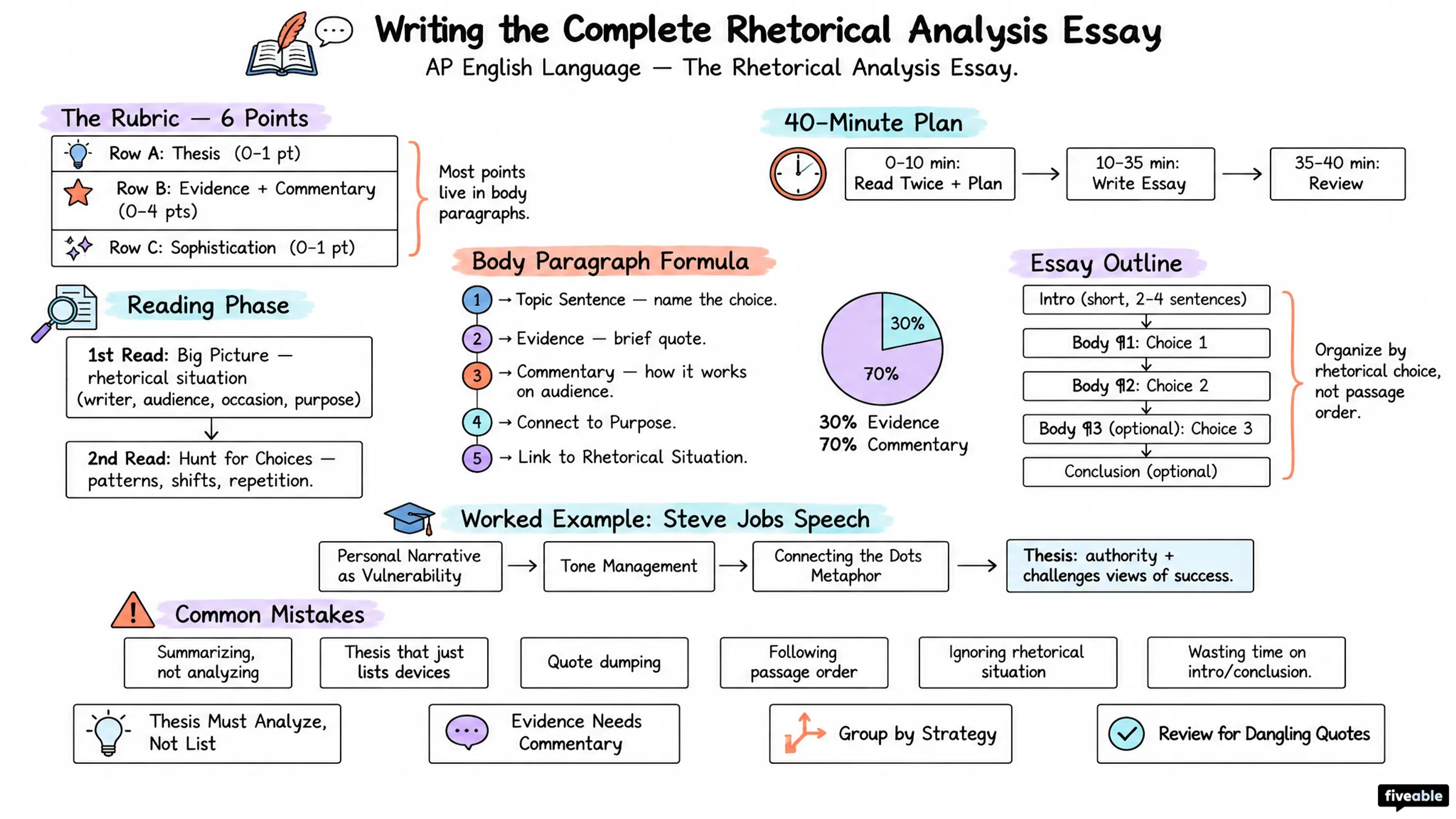Writing the Complete Rhetorical Analysis Essay - AP English Language - Rhetorical Analysis visual cheatsheet