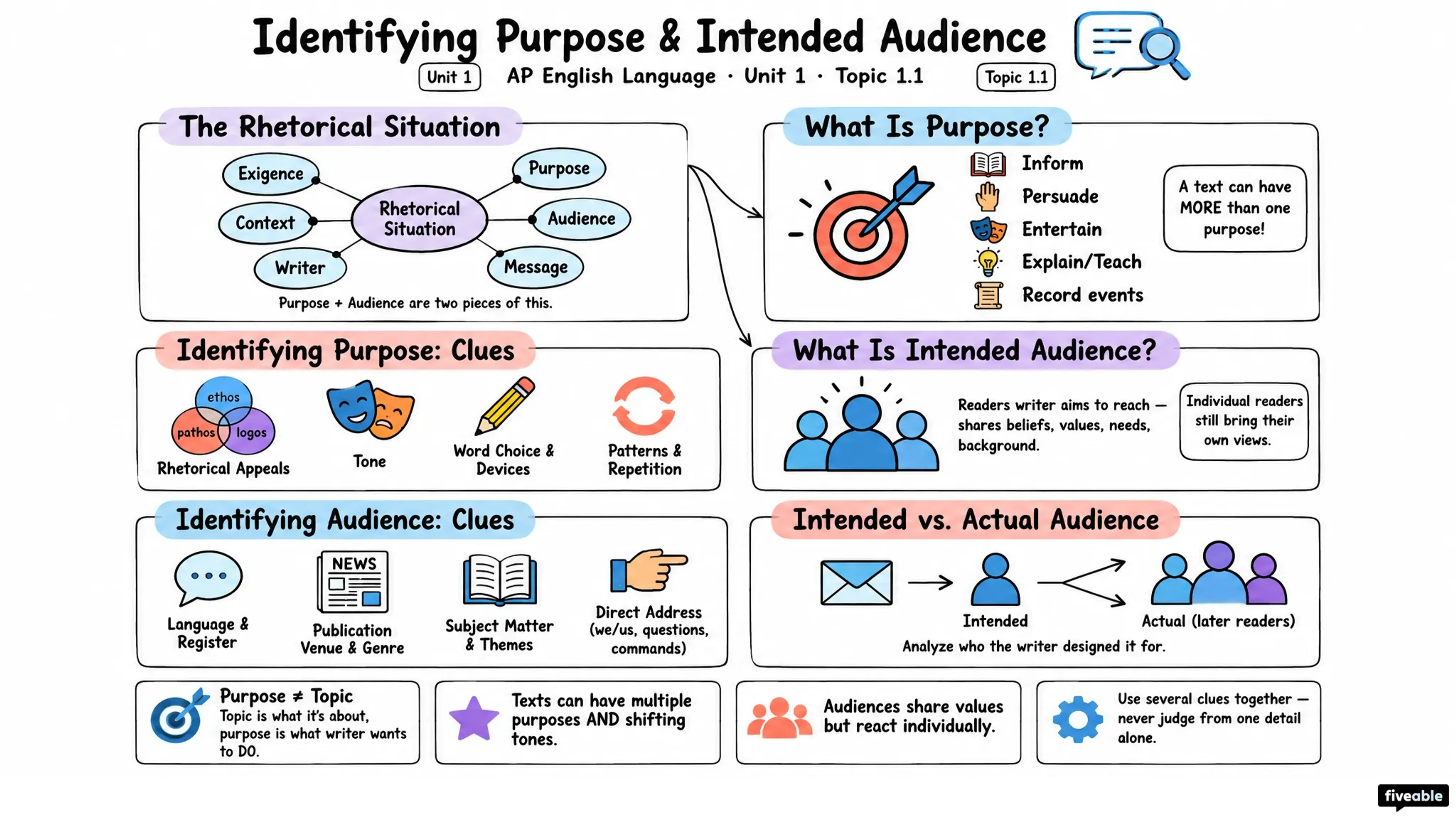 1.1 Identifying the purpose and intended audience of a text - AP English Language - Unit 1 visual cheatsheet