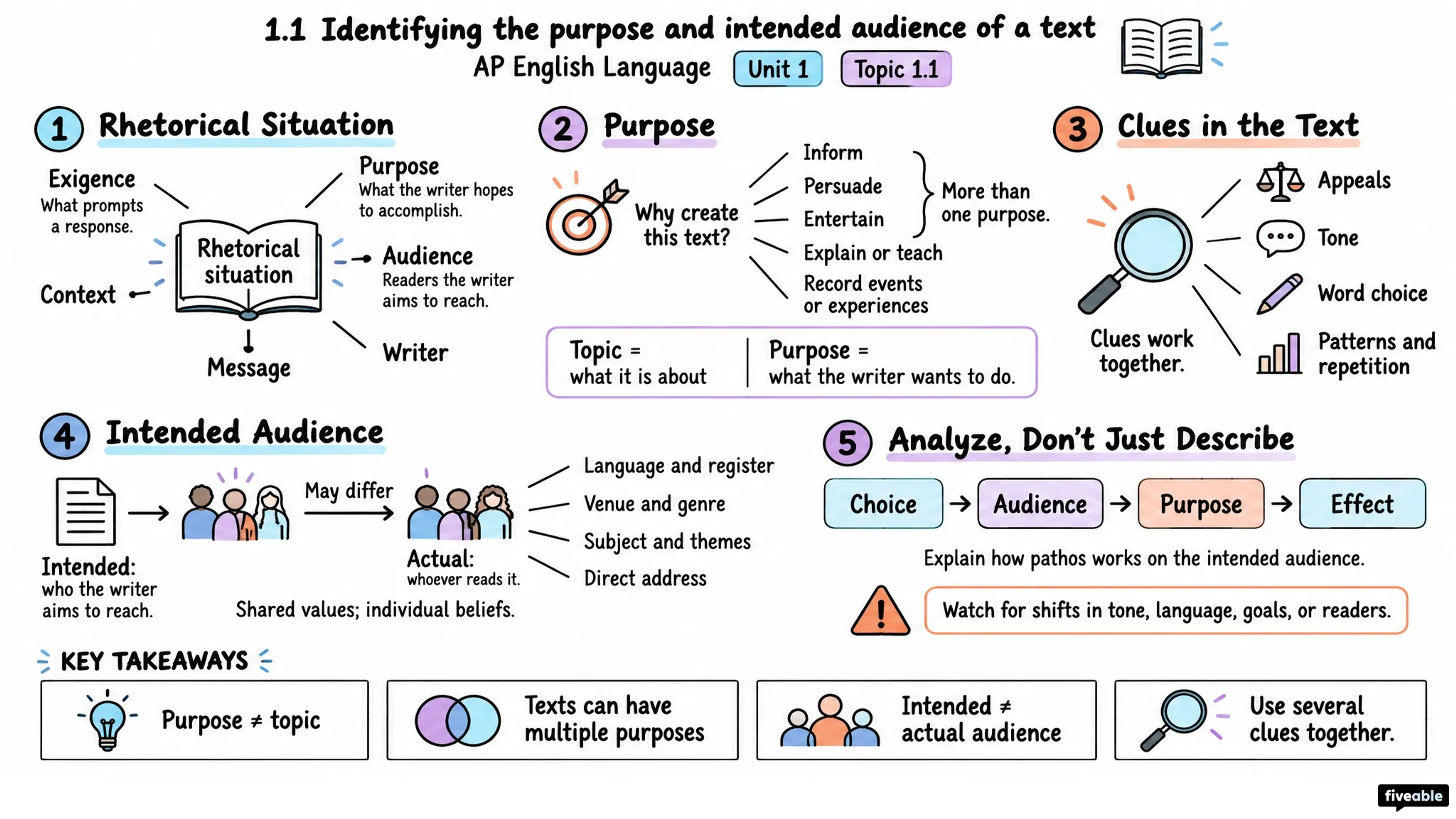 1.1 Identifying the purpose and intended audience of a text - AP English Language - Unit 1 visual cheatsheet