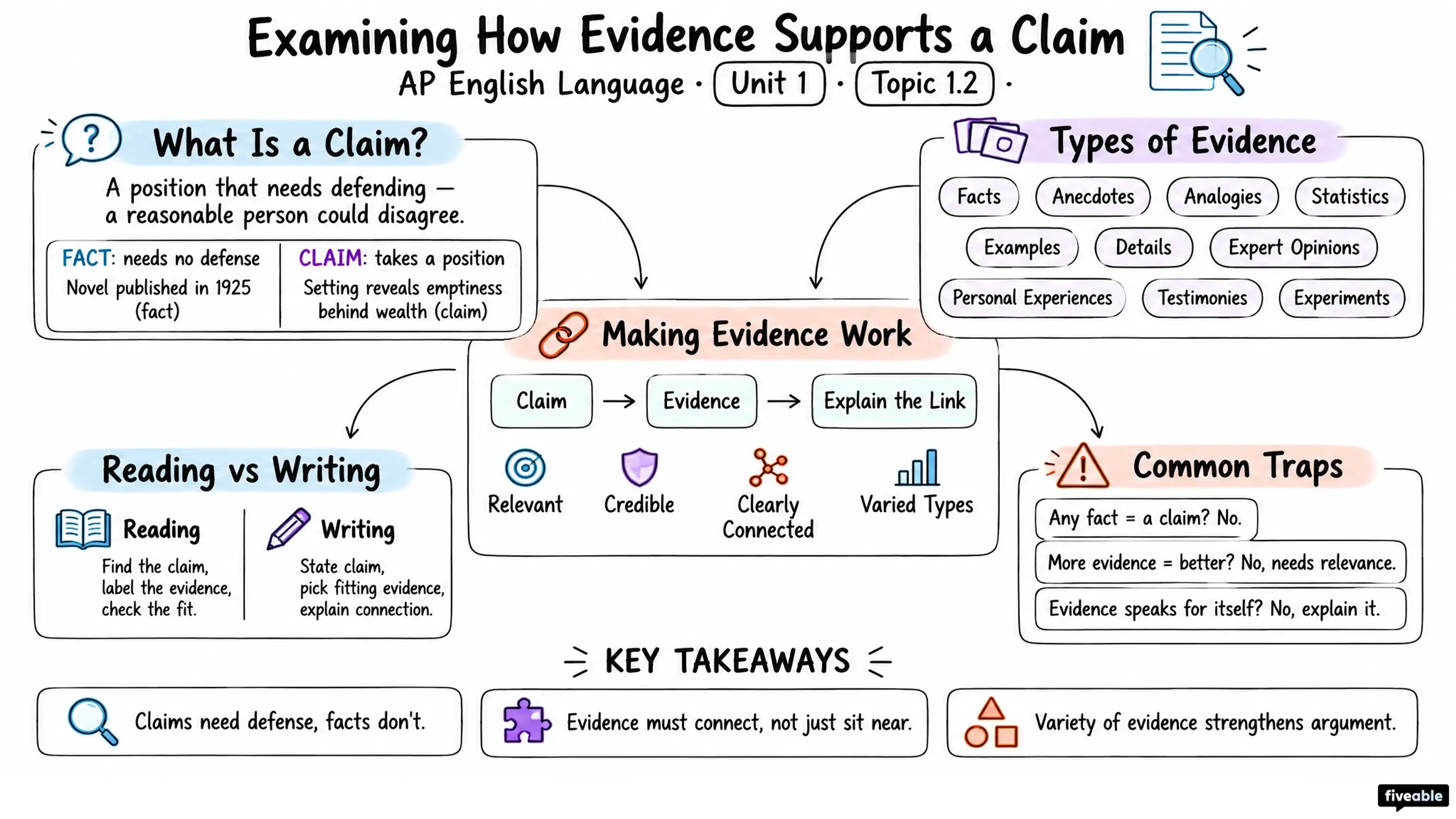 1.2 Examining how evidence supports a claim - AP English Language - Unit 1 visual cheatsheet