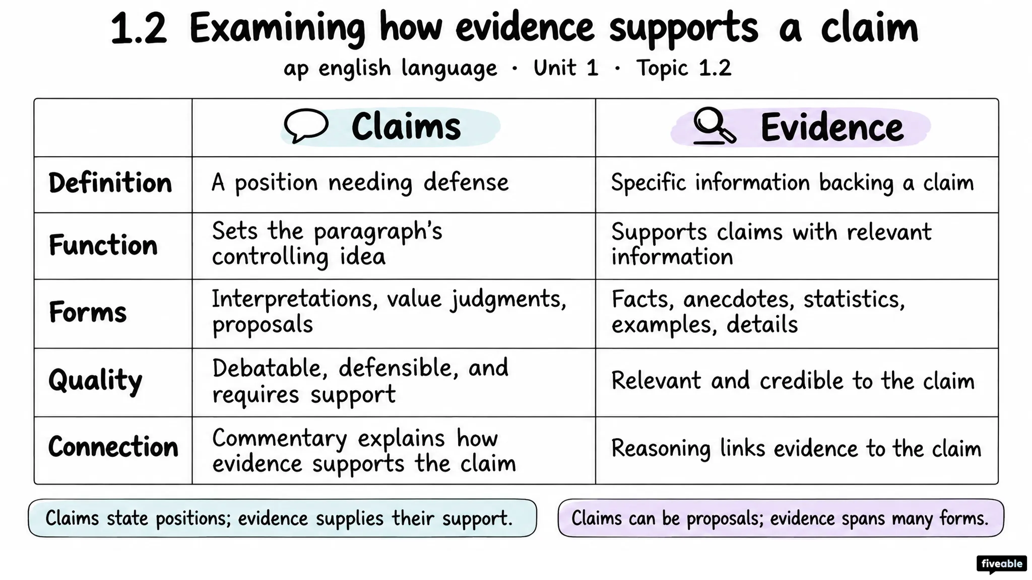1.2 Examining how evidence supports a claim - AP English Language - Unit 1 visual cheatsheet