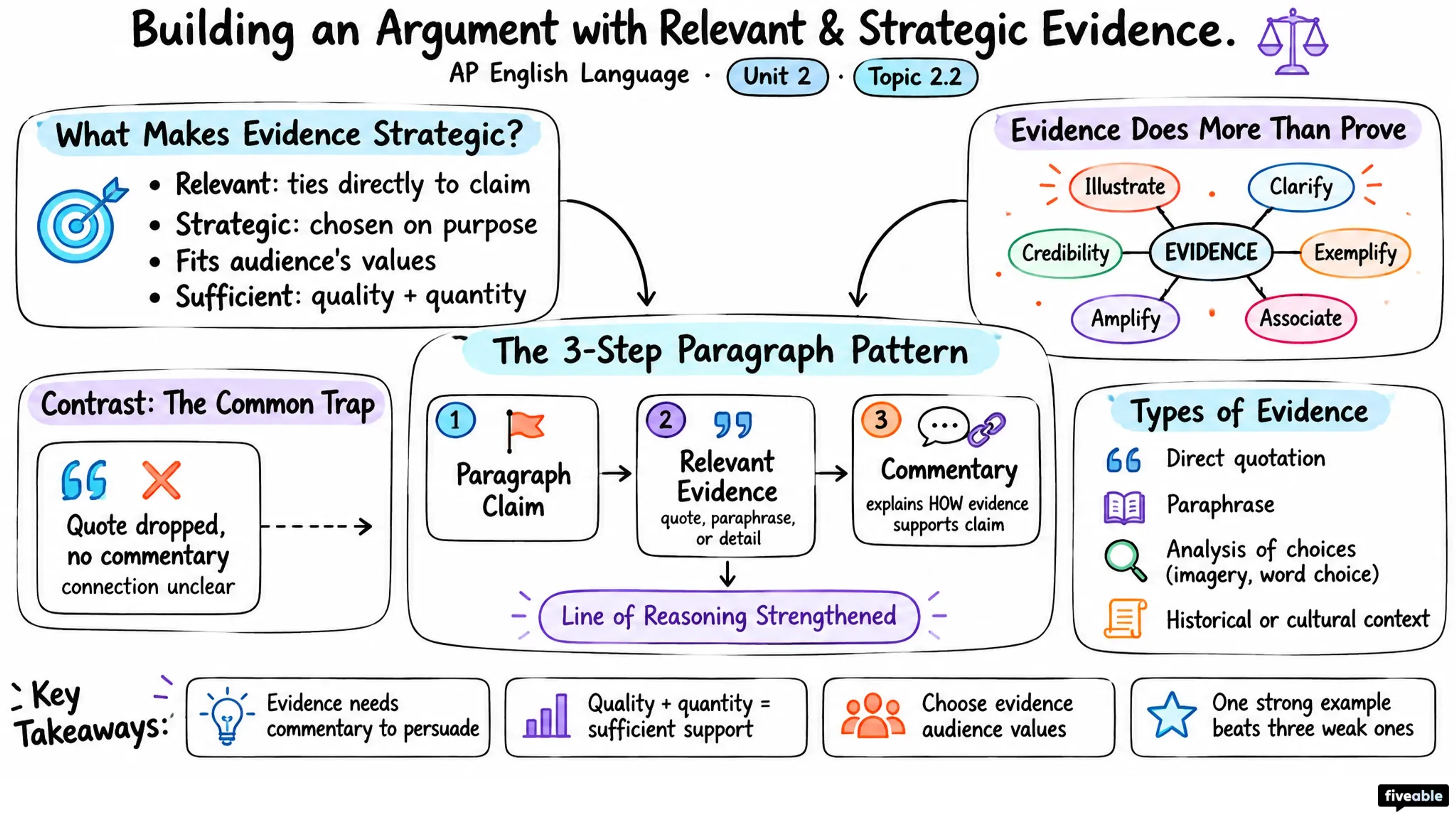 2.2 Building an argument with relevant and strategic evidence - AP English Language - Unit 2 visual cheatsheet