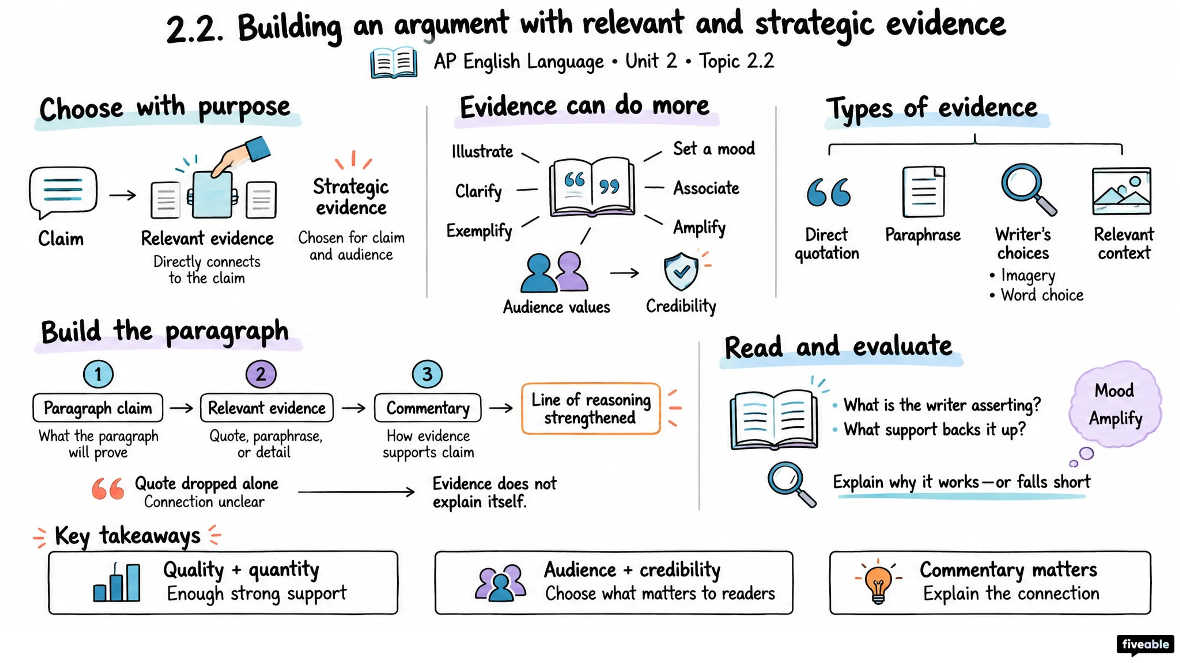 2.2 Building an argument with relevant and strategic evidence - AP English Language - Unit 2 visual cheatsheet