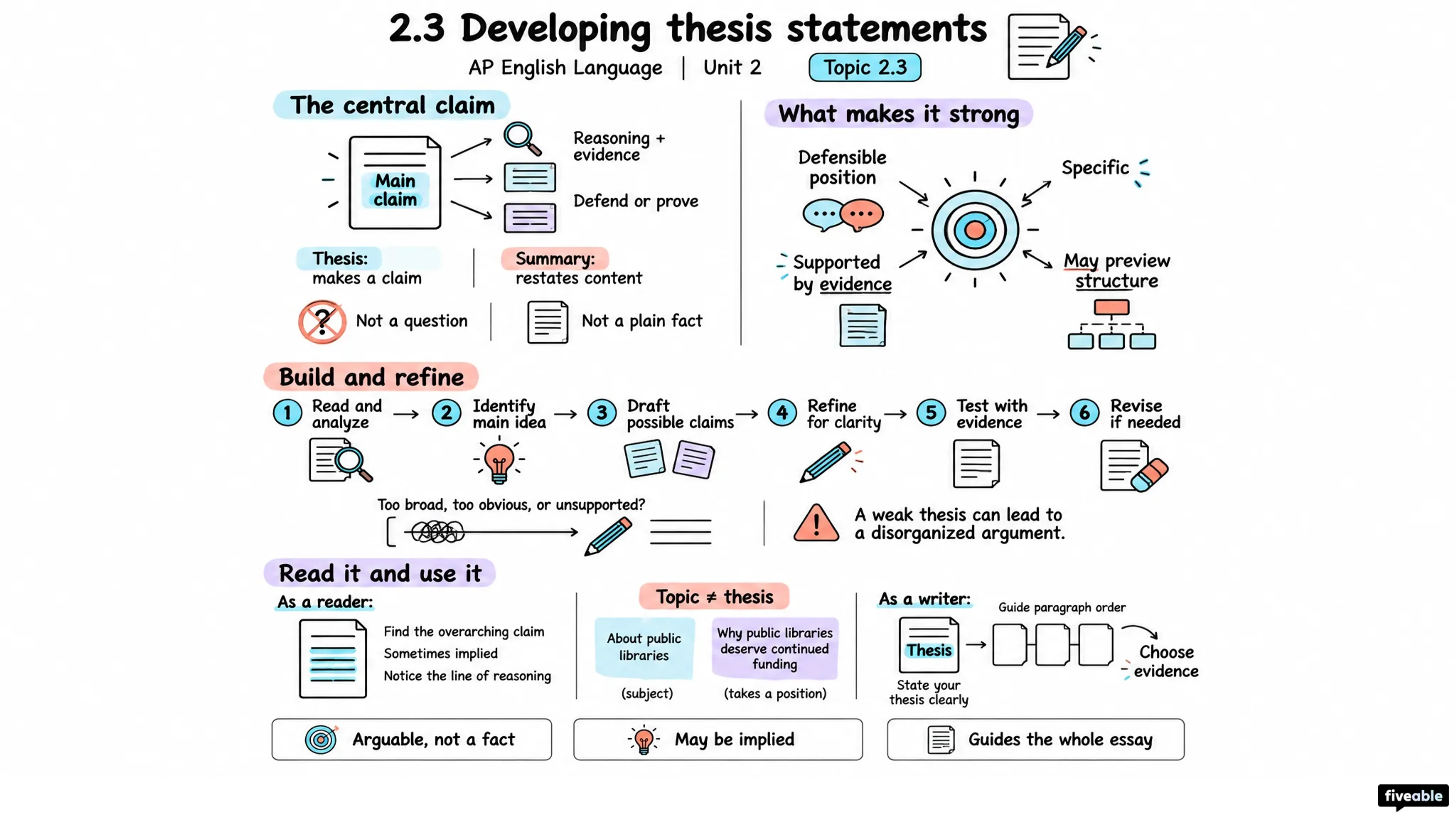 2.3 Developing thesis statements - AP English Language - Unit 2 visual cheatsheet