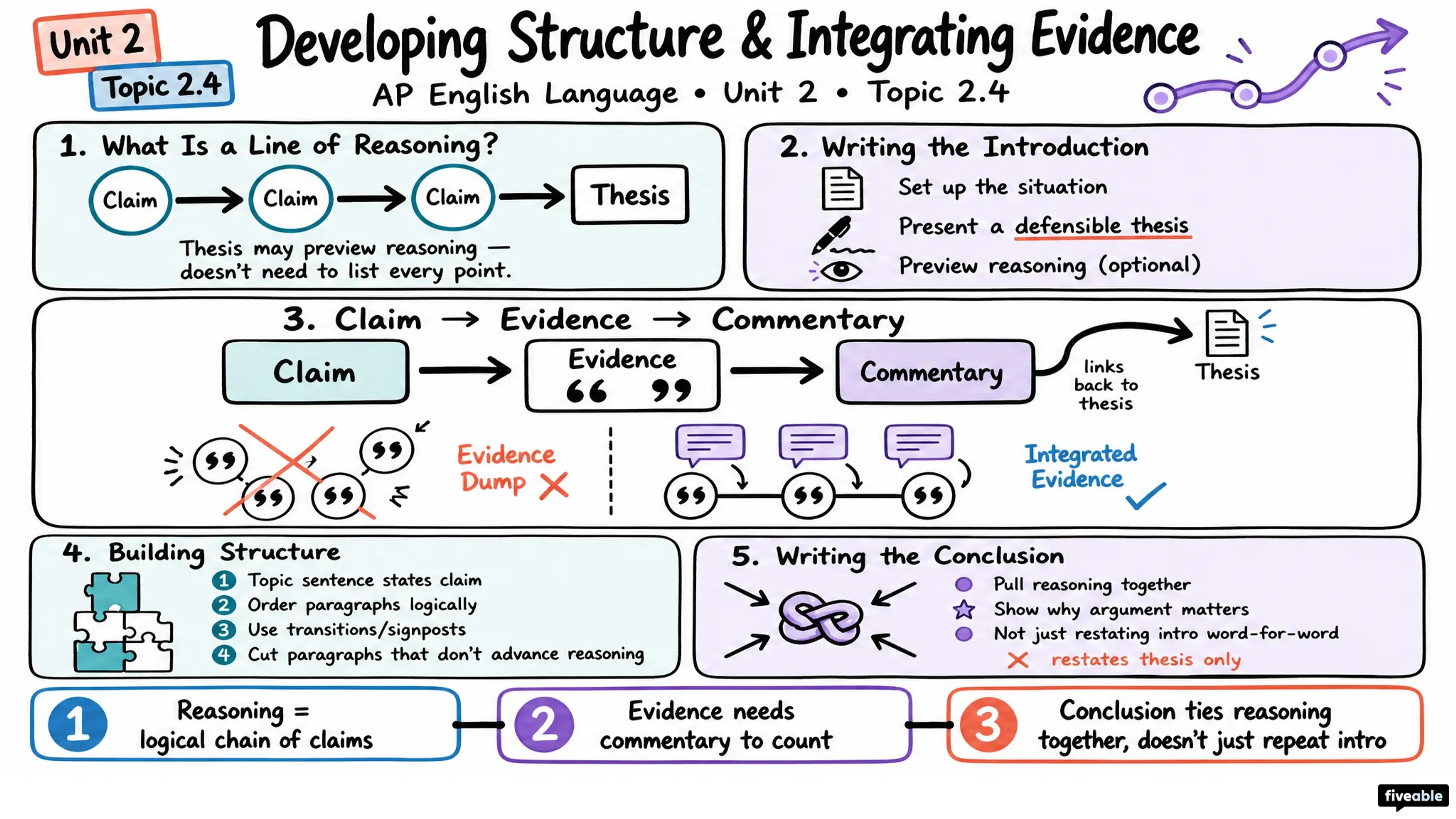 2.4 Developing structure and integrating evidence to reflect a line of reasoning - AP English Language - Unit 2 visual cheatsheet