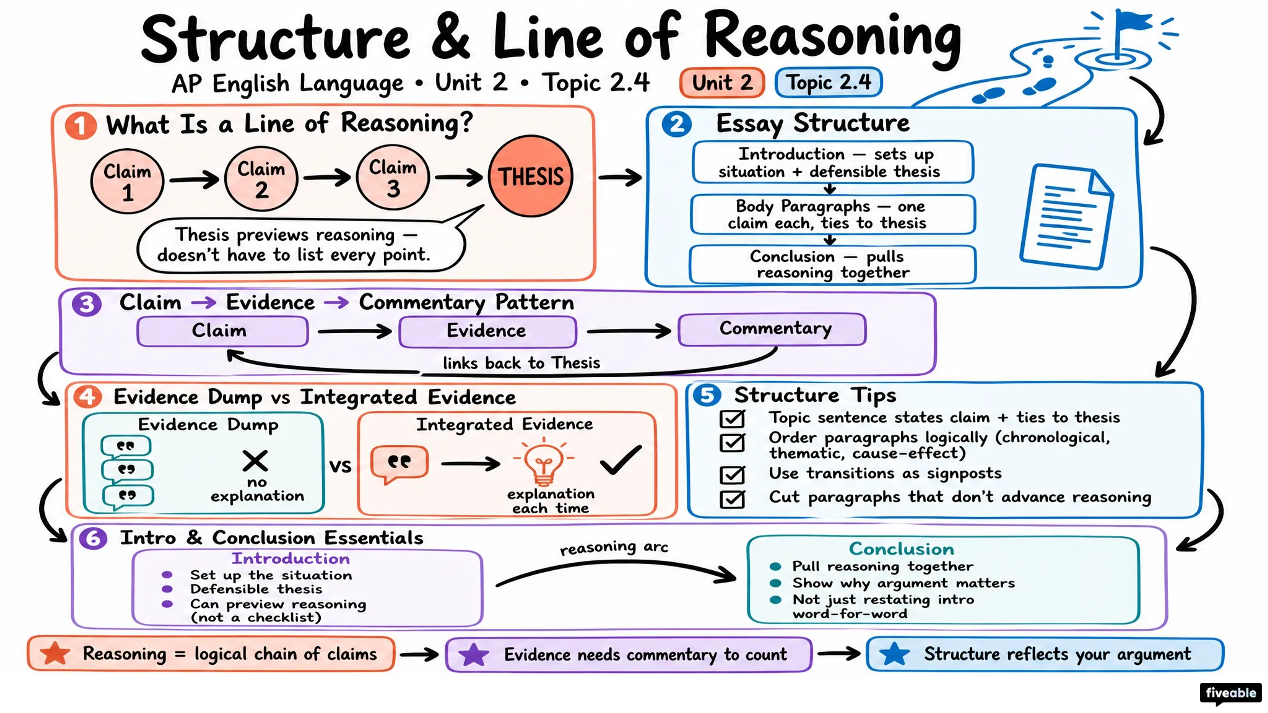 2.4 Developing structure and integrating evidence to reflect a line of reasoning - AP English Language - Unit 2 visual cheatsheet