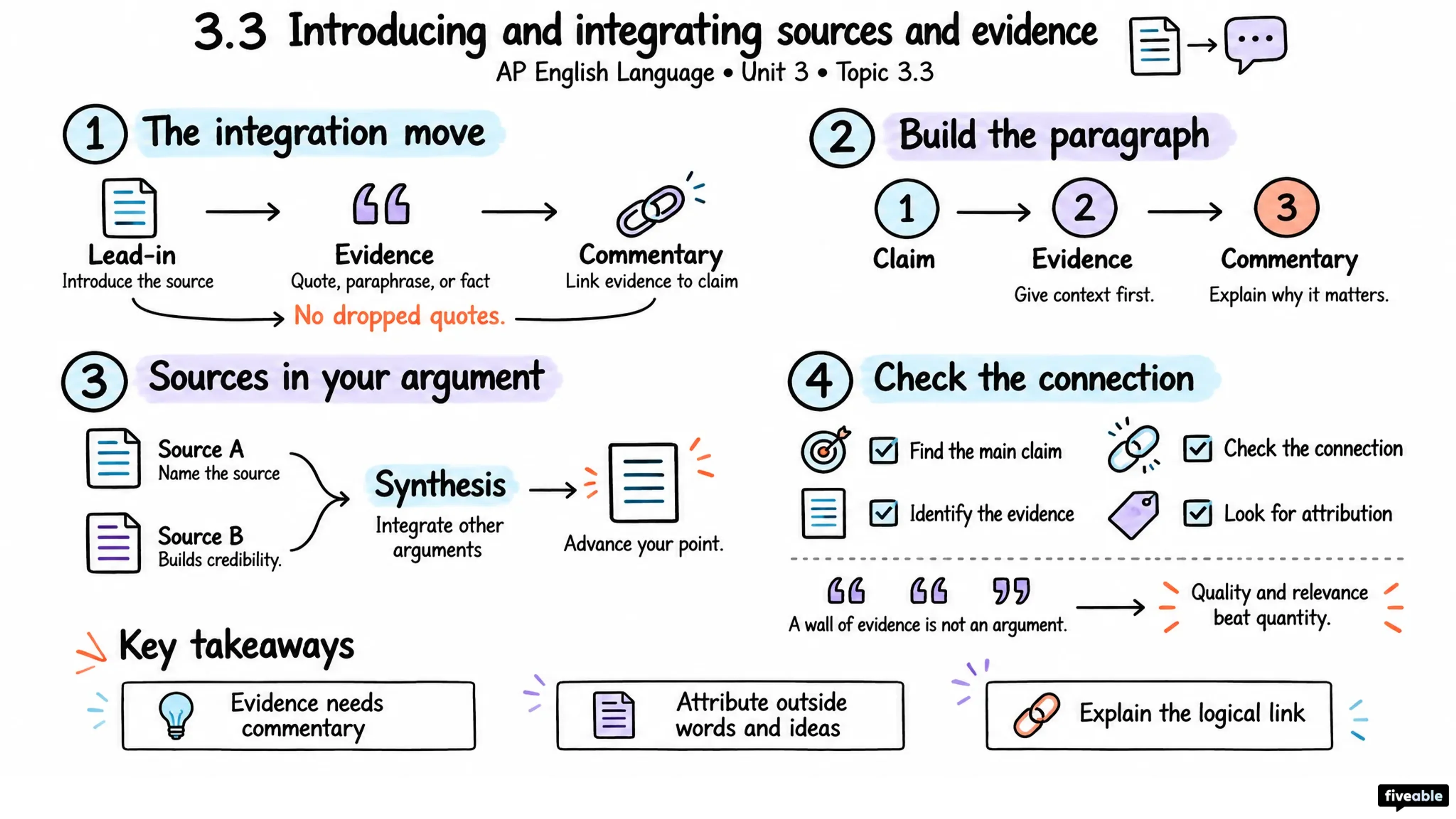 3.3 Introducing and integrating sources and evidence - AP English Language - Unit 3 visual cheatsheet