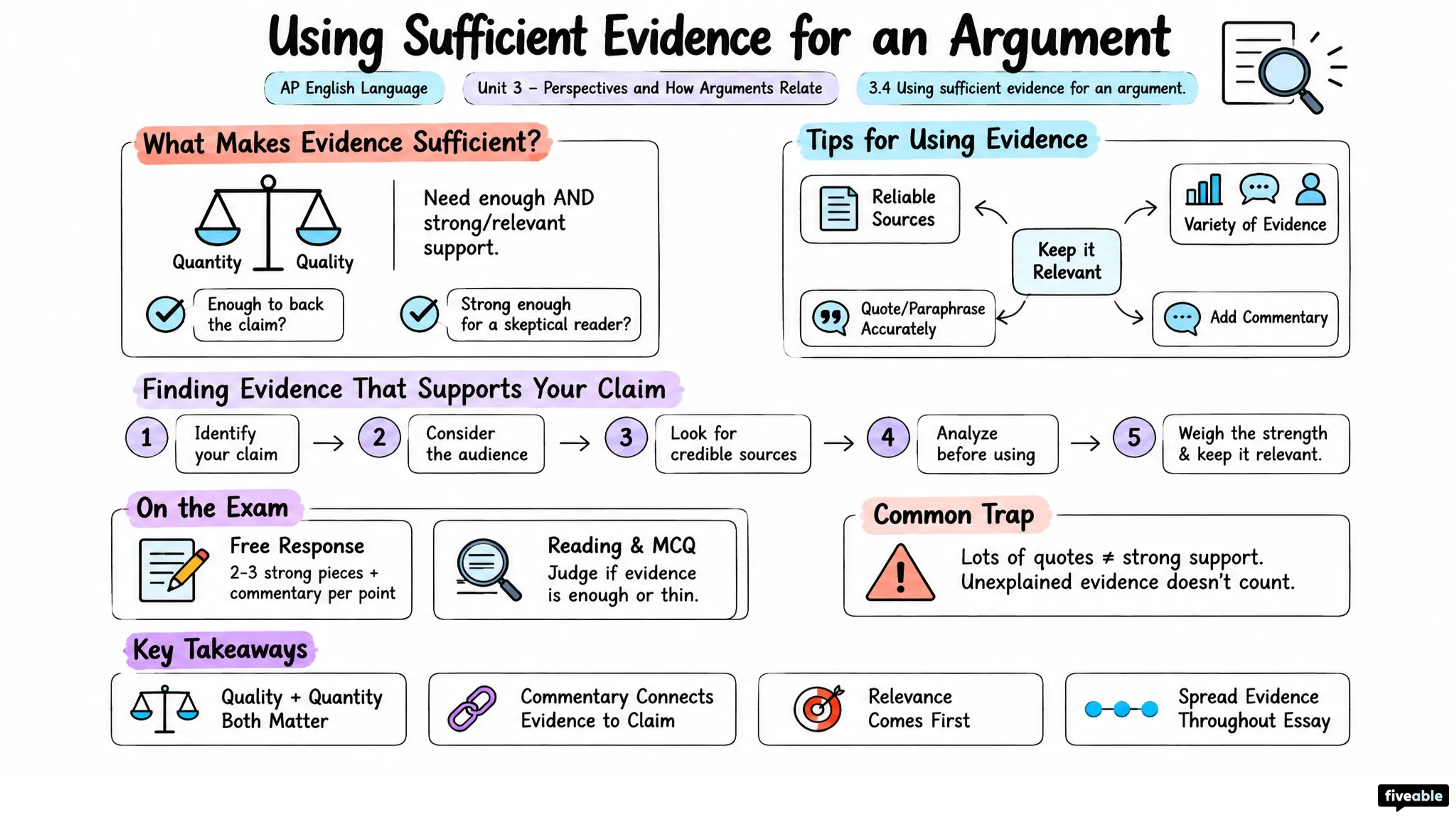 3.4 Using sufficient evidence for an argument - AP English Language - Unit 3 visual cheatsheet