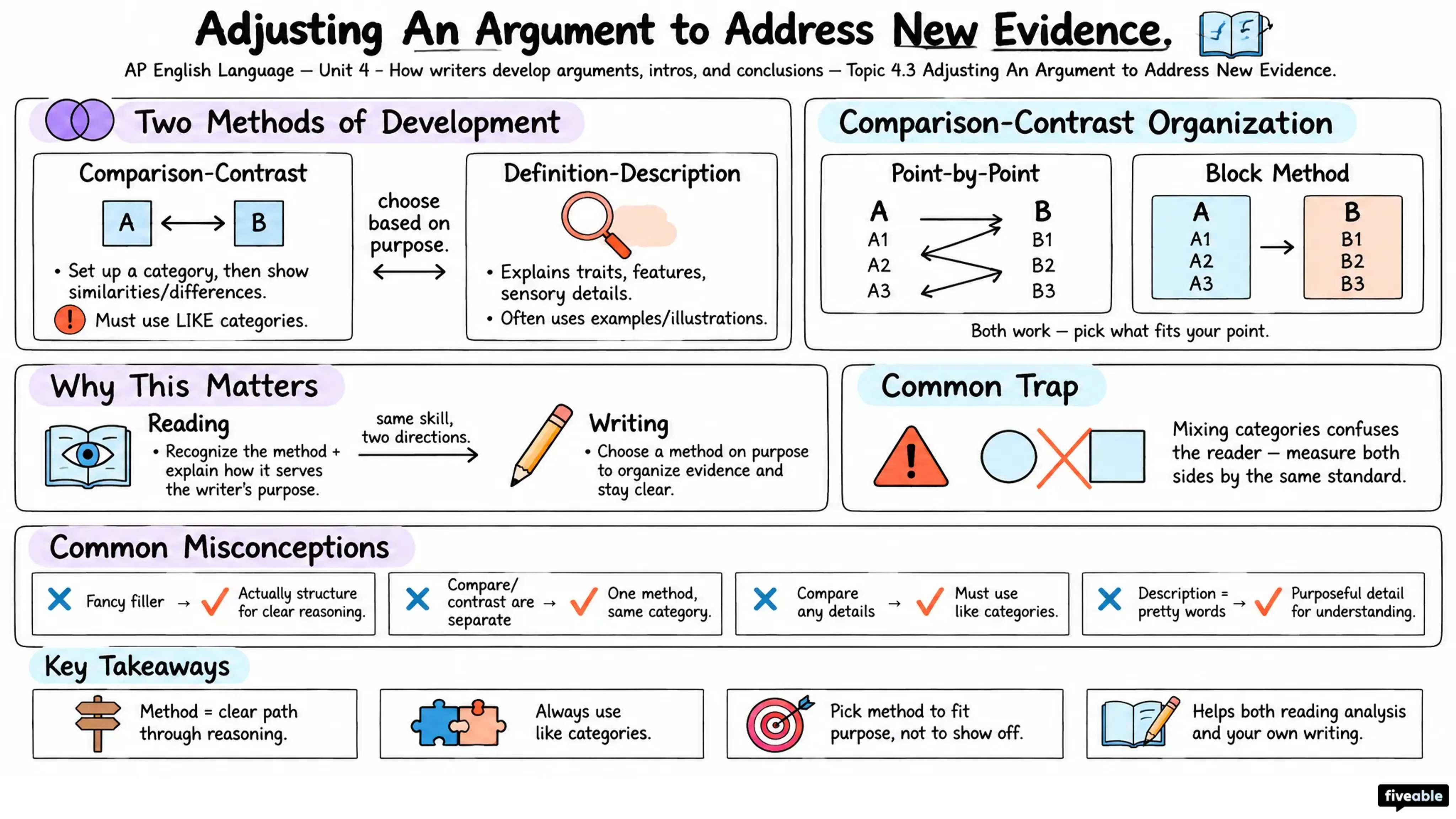 4.3 Adjusting An Argument to Address New Evidence - AP English Language - Unit 4 visual cheatsheet