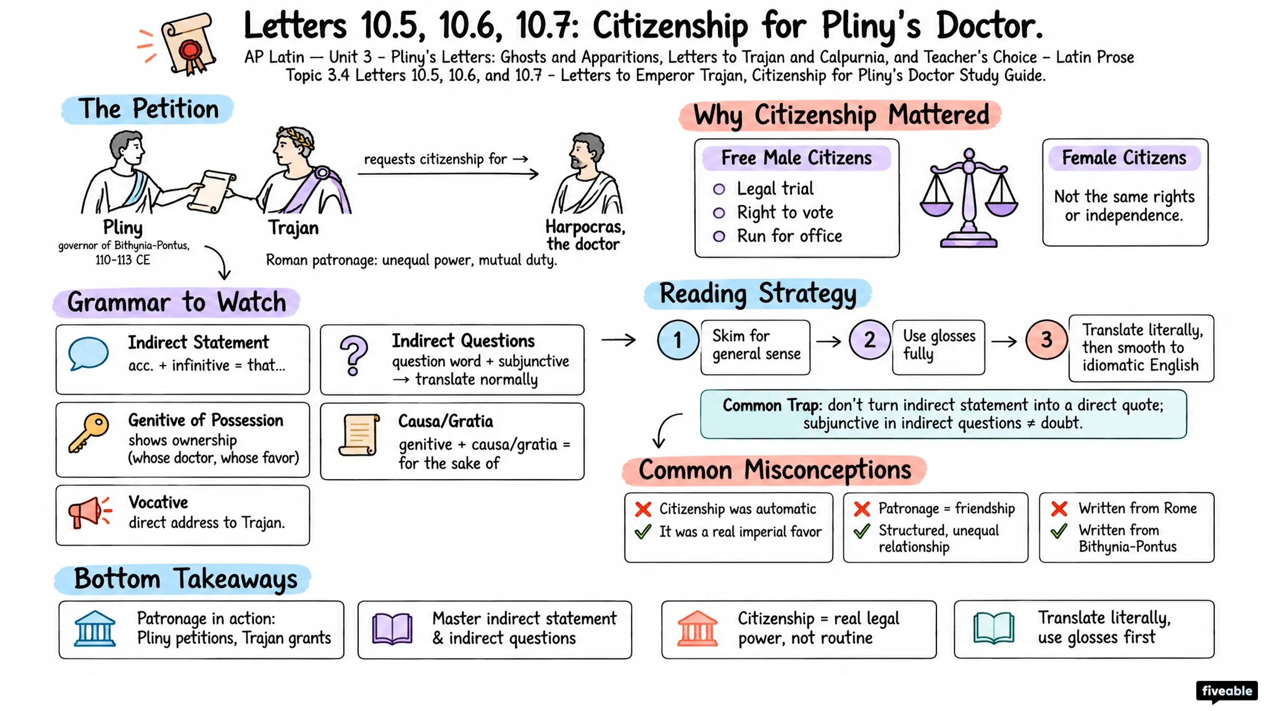 3.4 Letters 10.5, 10.6, and 10.7 - Letters to Emperor Trajan, Citizenship for Pliny's Doctor Study Guide - AP Latin - Unit 3 visual cheatsheet