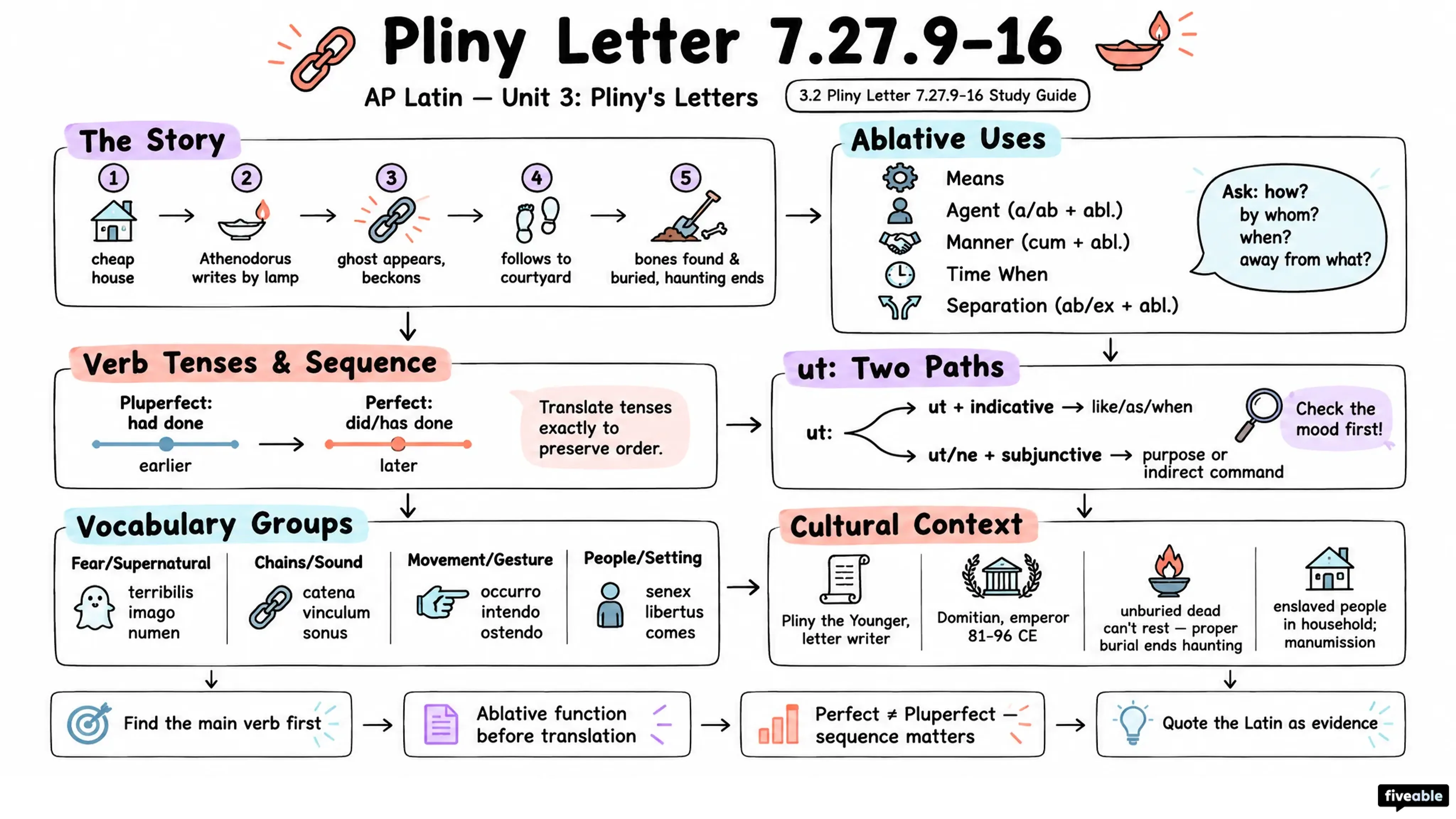 3.2 Pliny Letter 7.27.9-16 Study Guide - AP Latin - Unit 3 visual cheatsheet